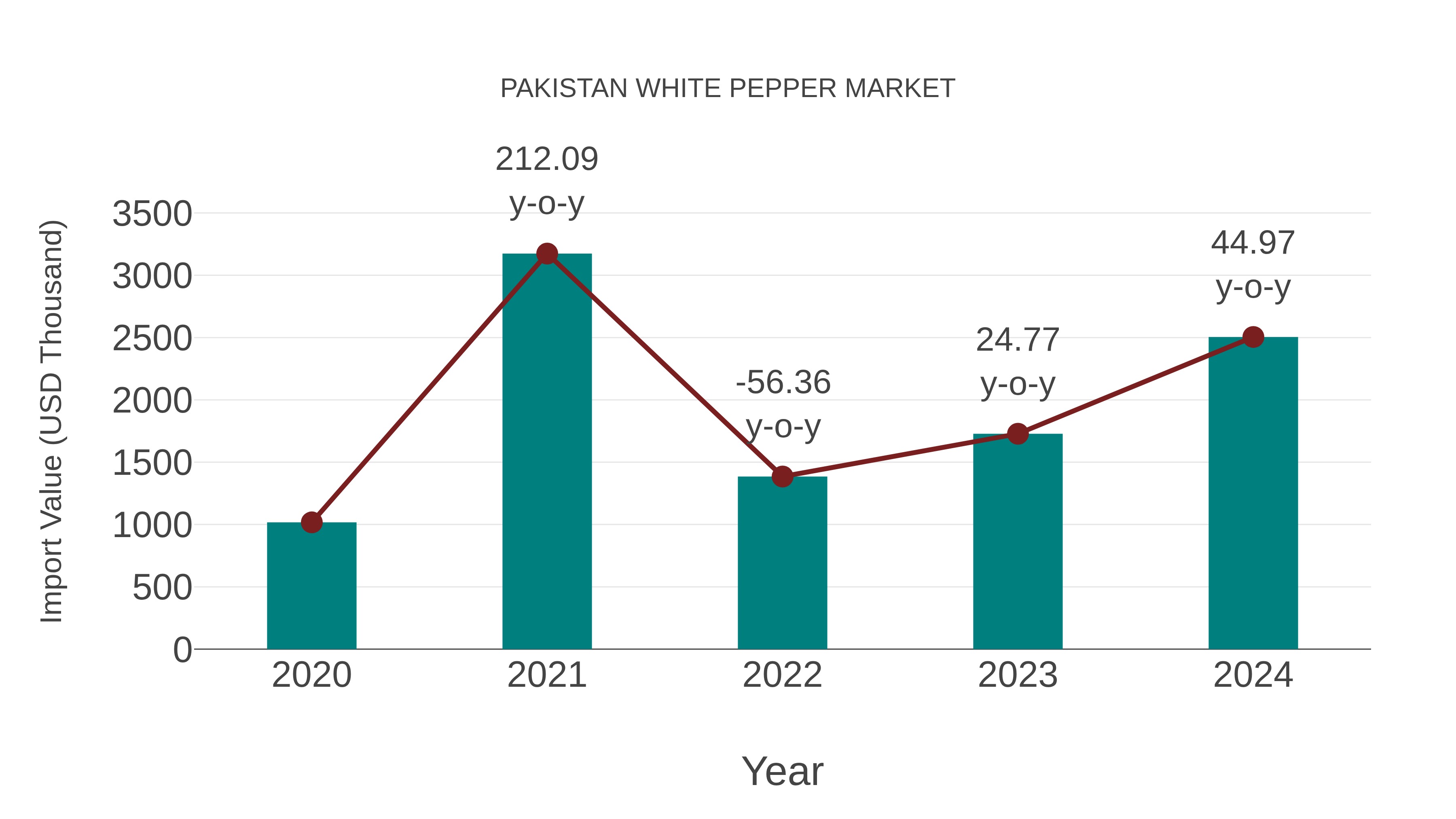 Pakistan White Pepper Market: Import Trend Analysis