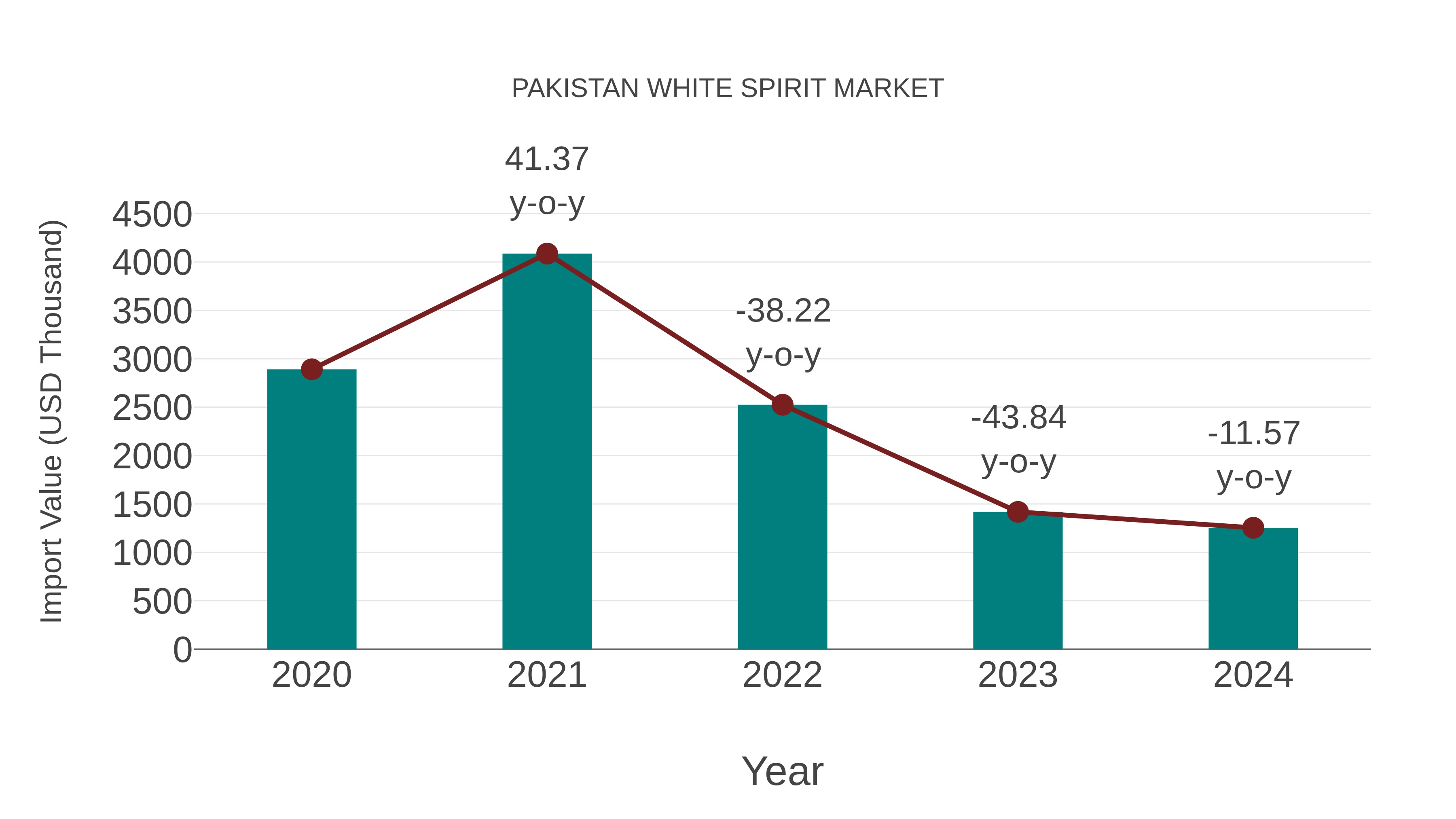  Pakistan White Spirit Market: Import Trend Analysis