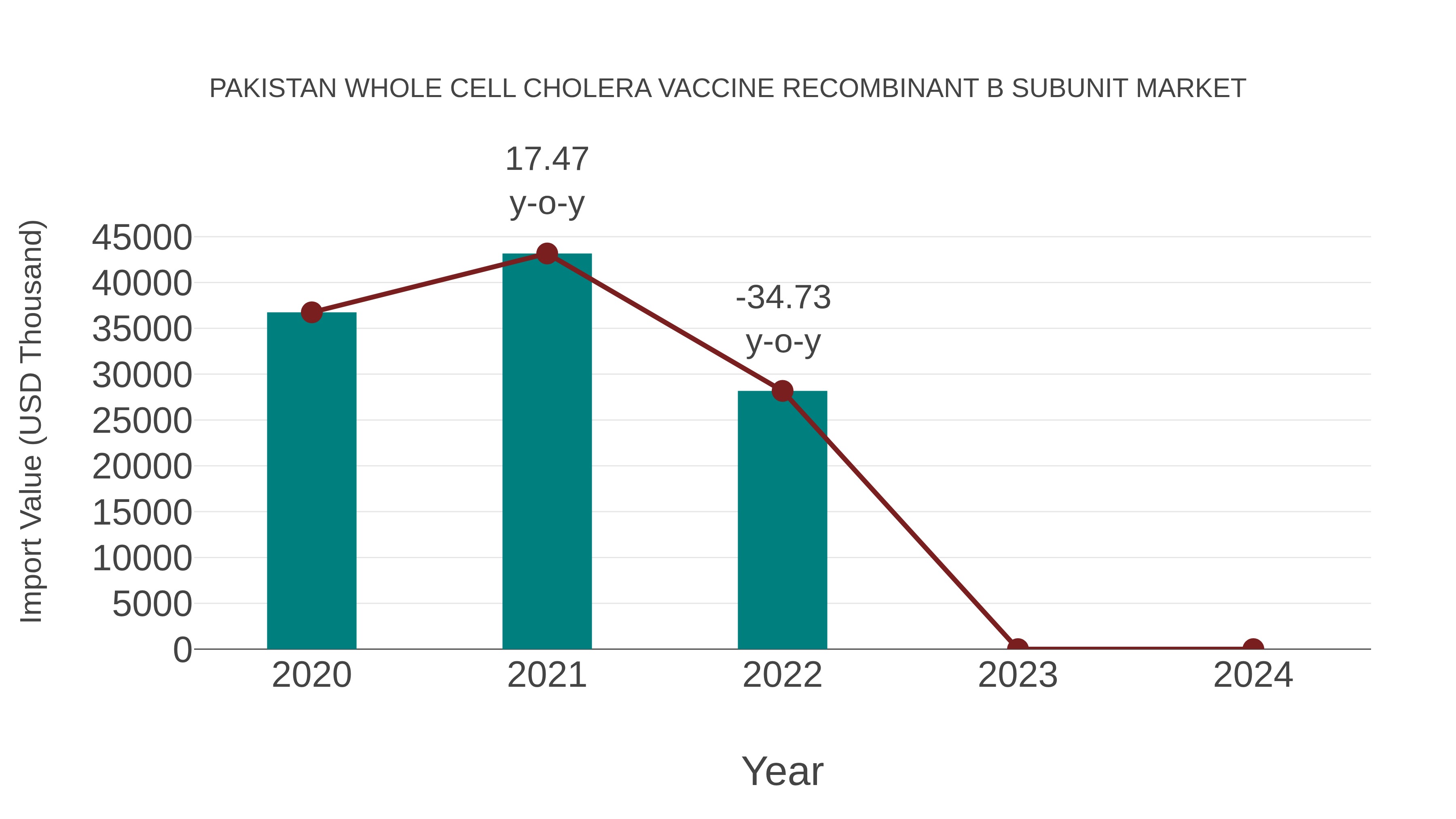  Pakistan Whole Cell Cholera Vaccine Recombinant B Subunit Market: Import Trend Analysis