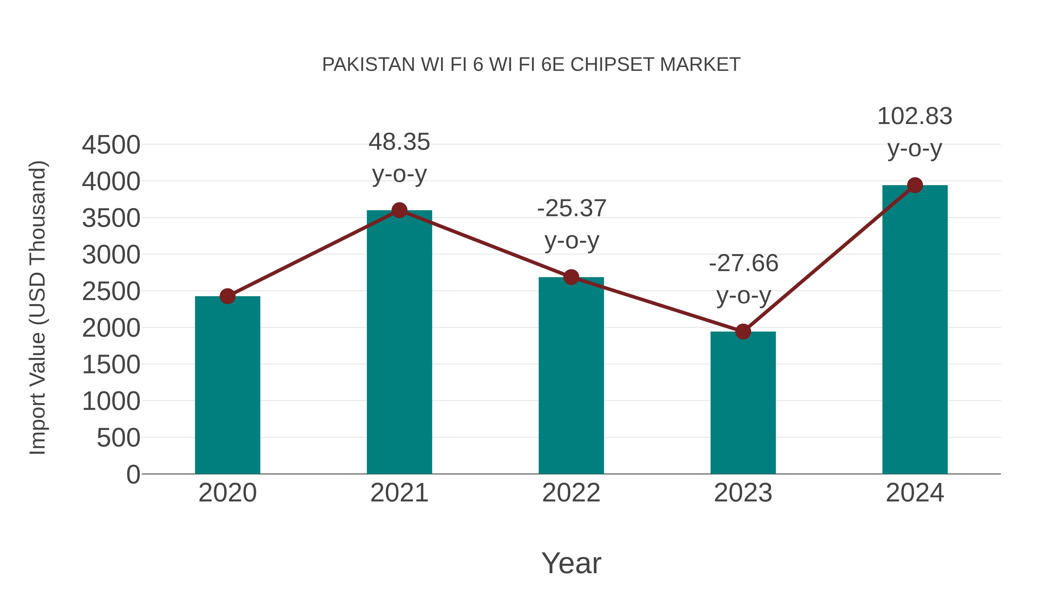 Pakistan Wi Fi 6 Wi Fi 6e Chipset Market: Import Trend Analysis