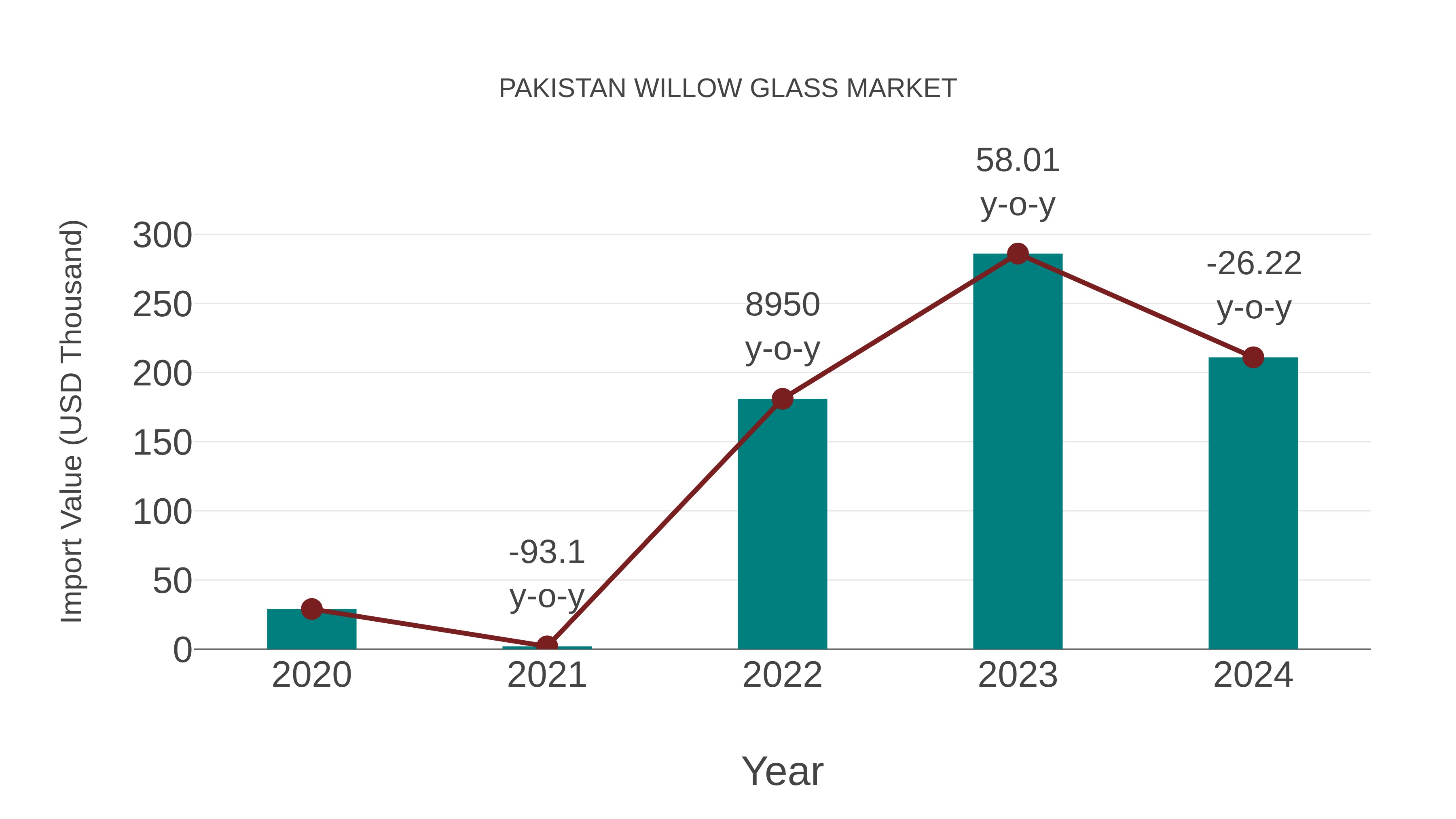  Pakistan Willow Glass Market: Import Trend Analysis