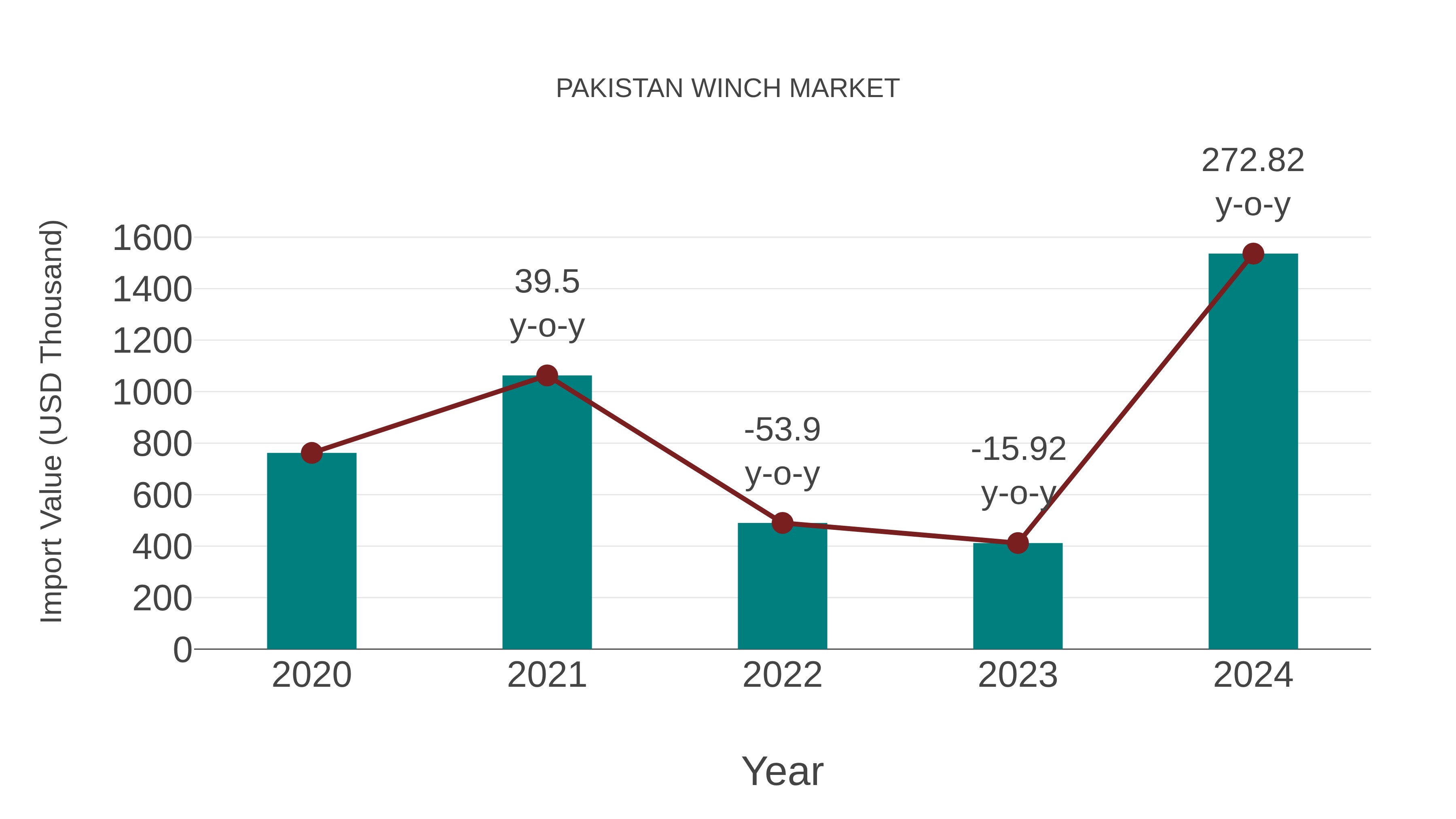 Pakistan Winch Market: Import Trend Analysis