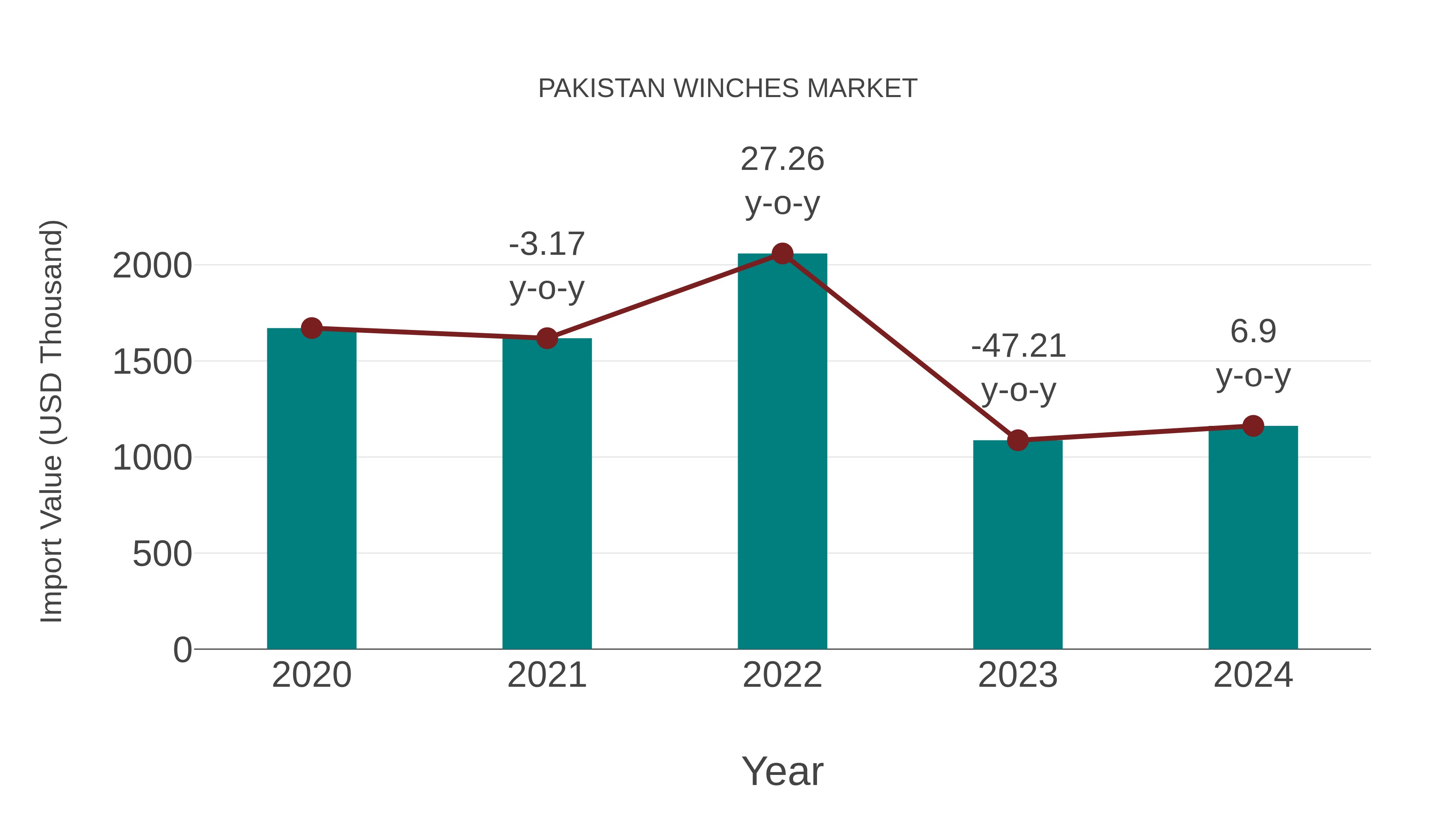 Pakistan Winches Market: Import Trend Analysis