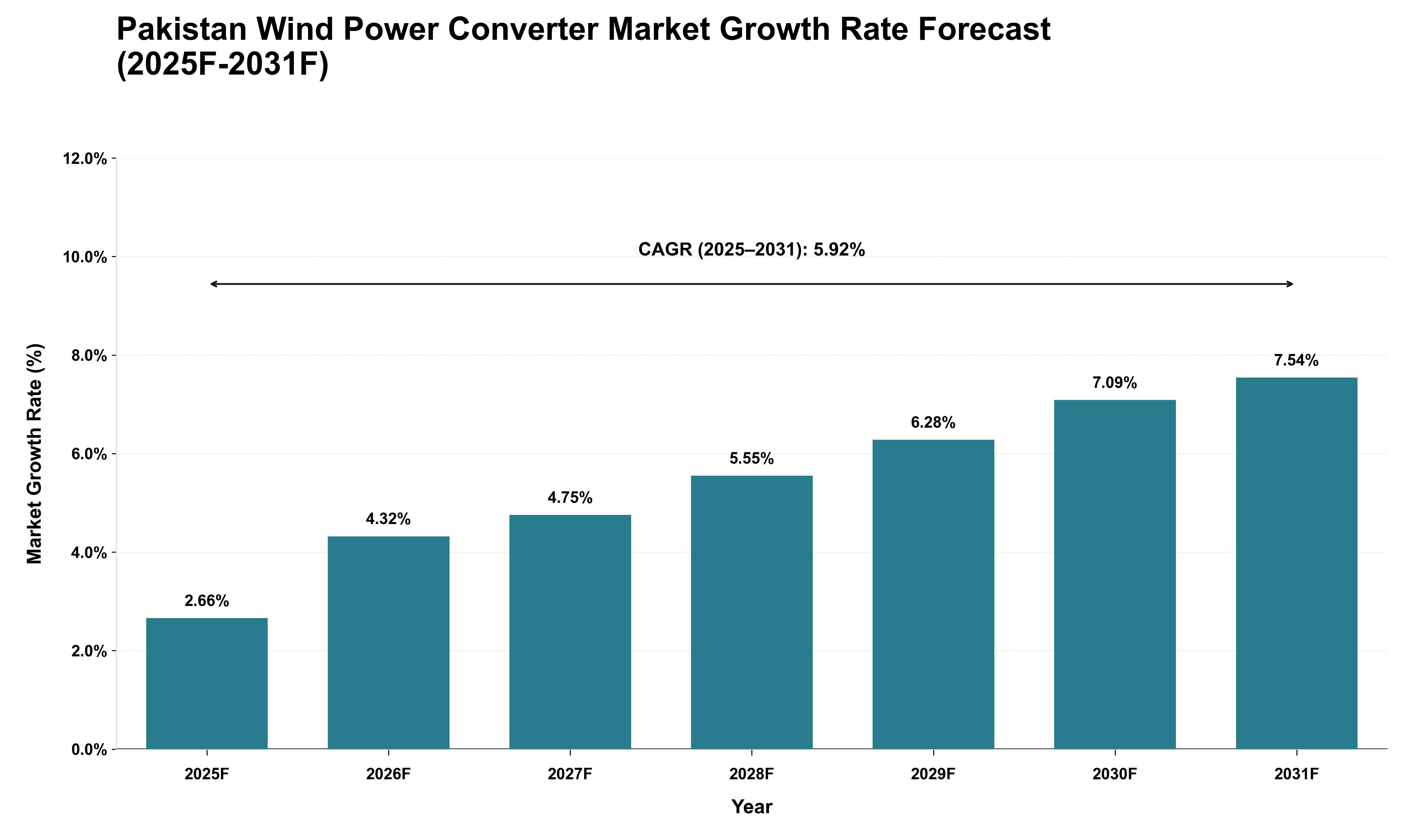 Pakistan Wind Power Converter Market Growth Rate Analysis (2025 - 2031)