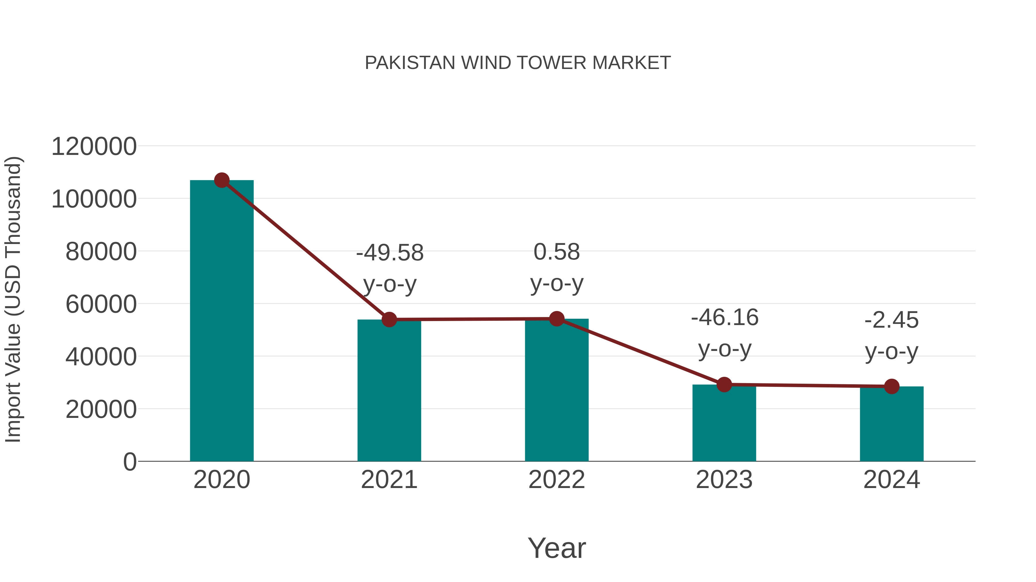 Pakistan Wind Tower Market: Import Trend Analysis