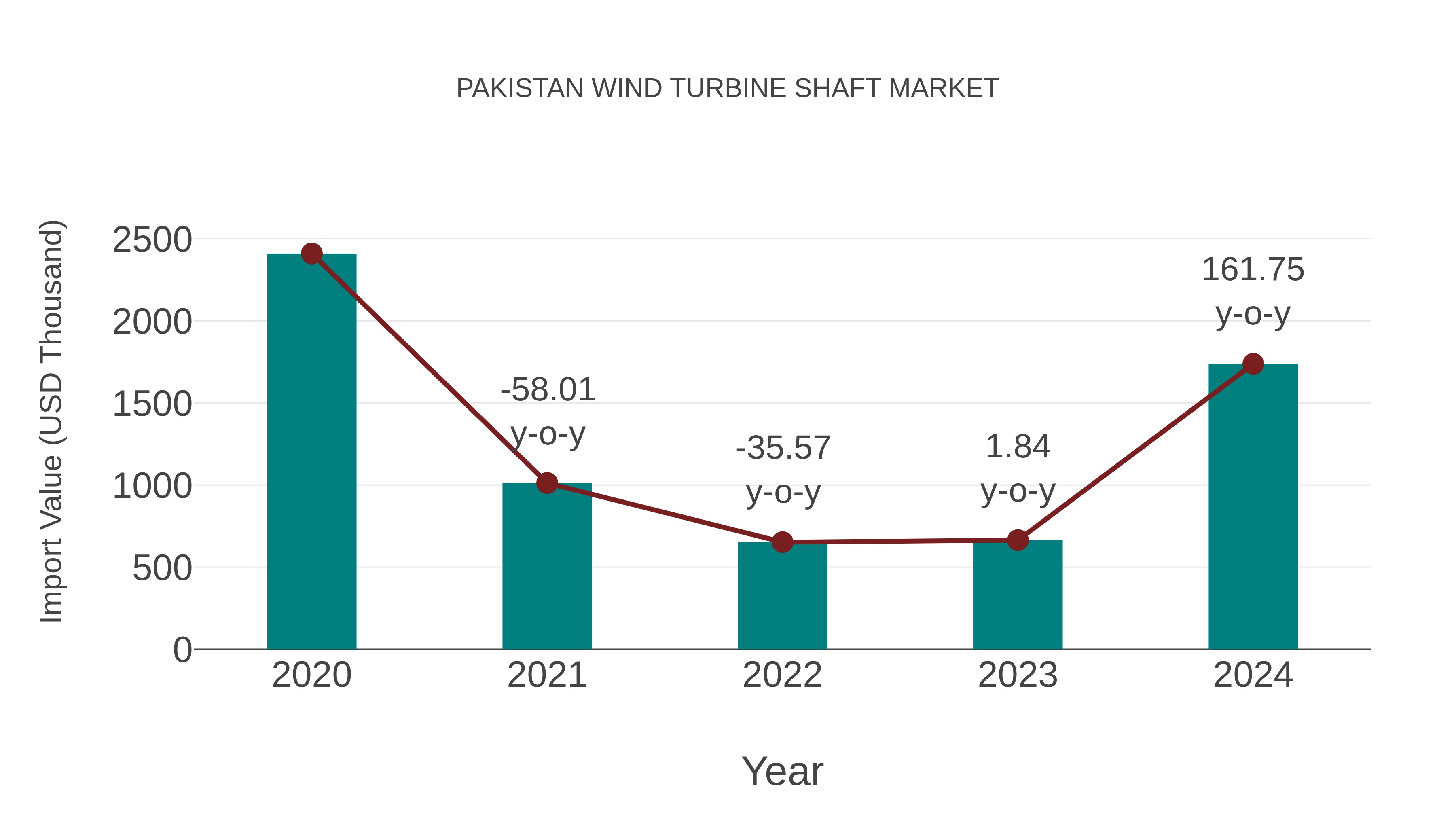  Pakistan Wind Turbine Shaft Market: Import Trend Analysis