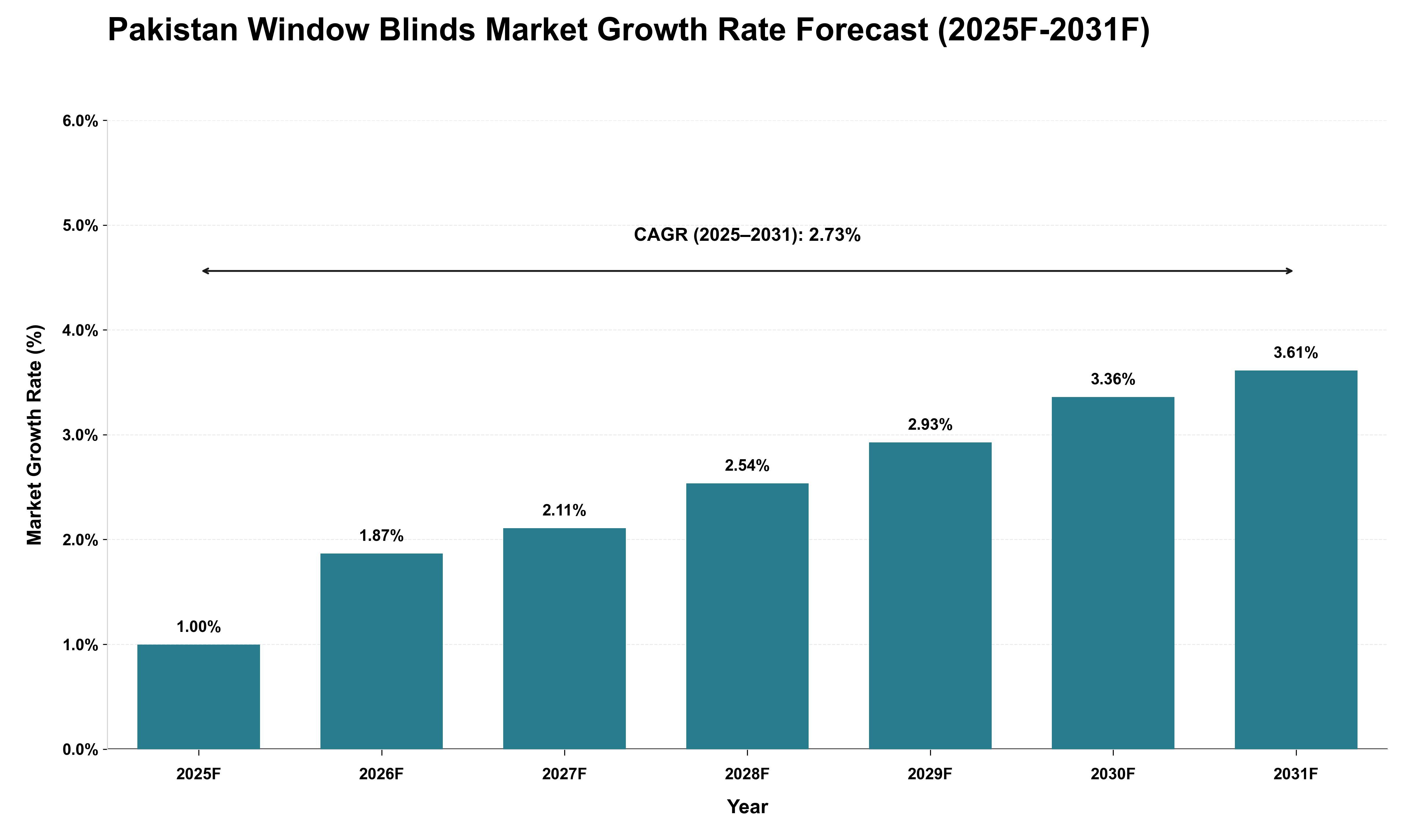 Pakistan Window Blinds Market Growth Rate Analysis (2025 - 2031)