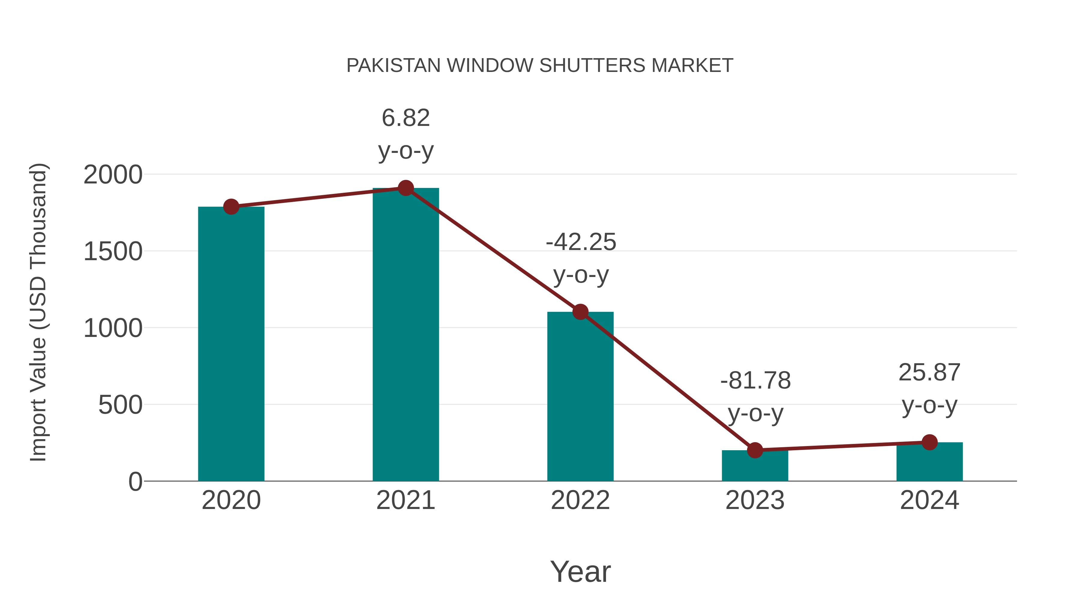  Pakistan Window Shutters Market: Import Trend Analysis