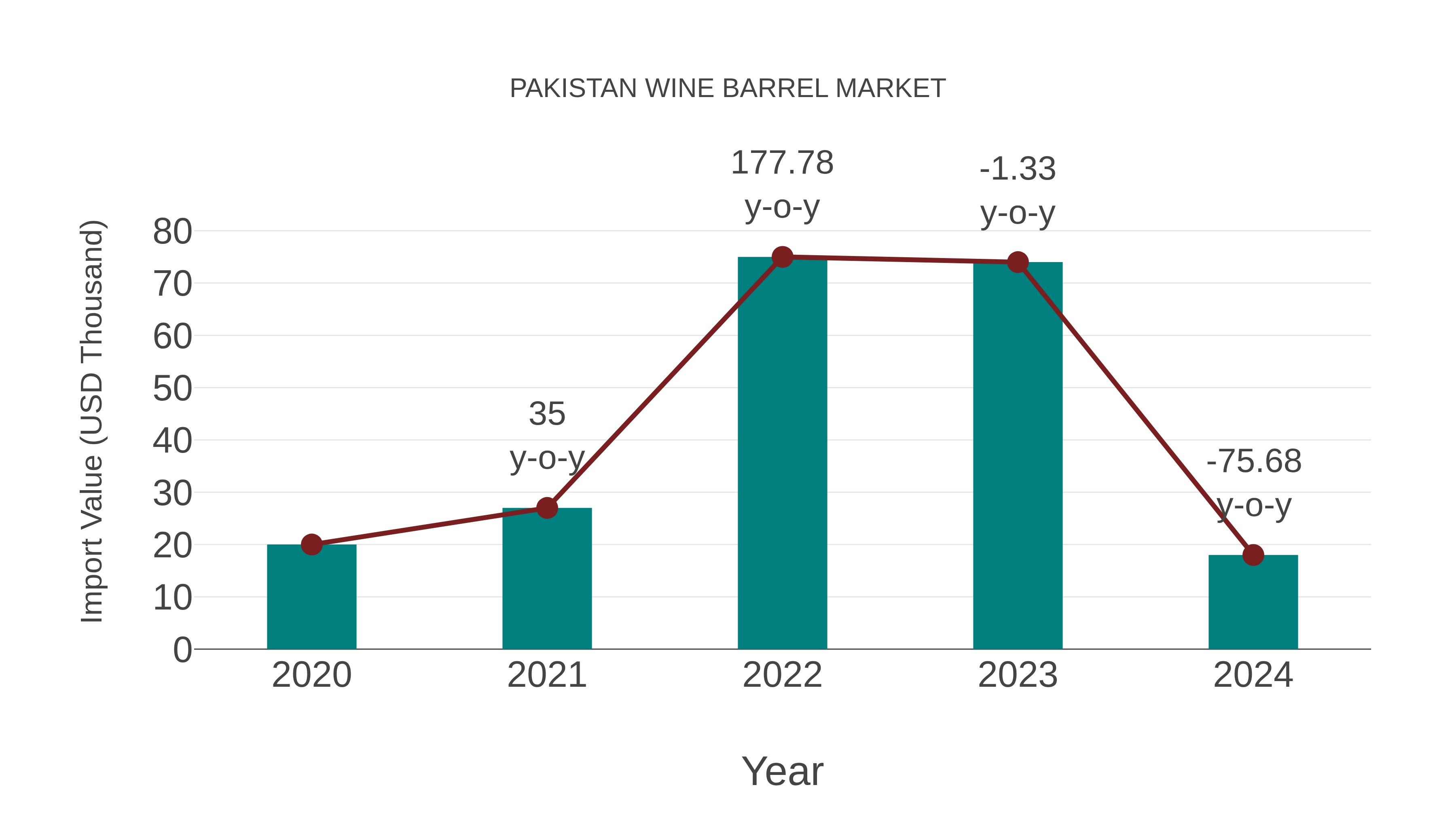  Pakistan Wine Barrel Market: Import Trend Analysis