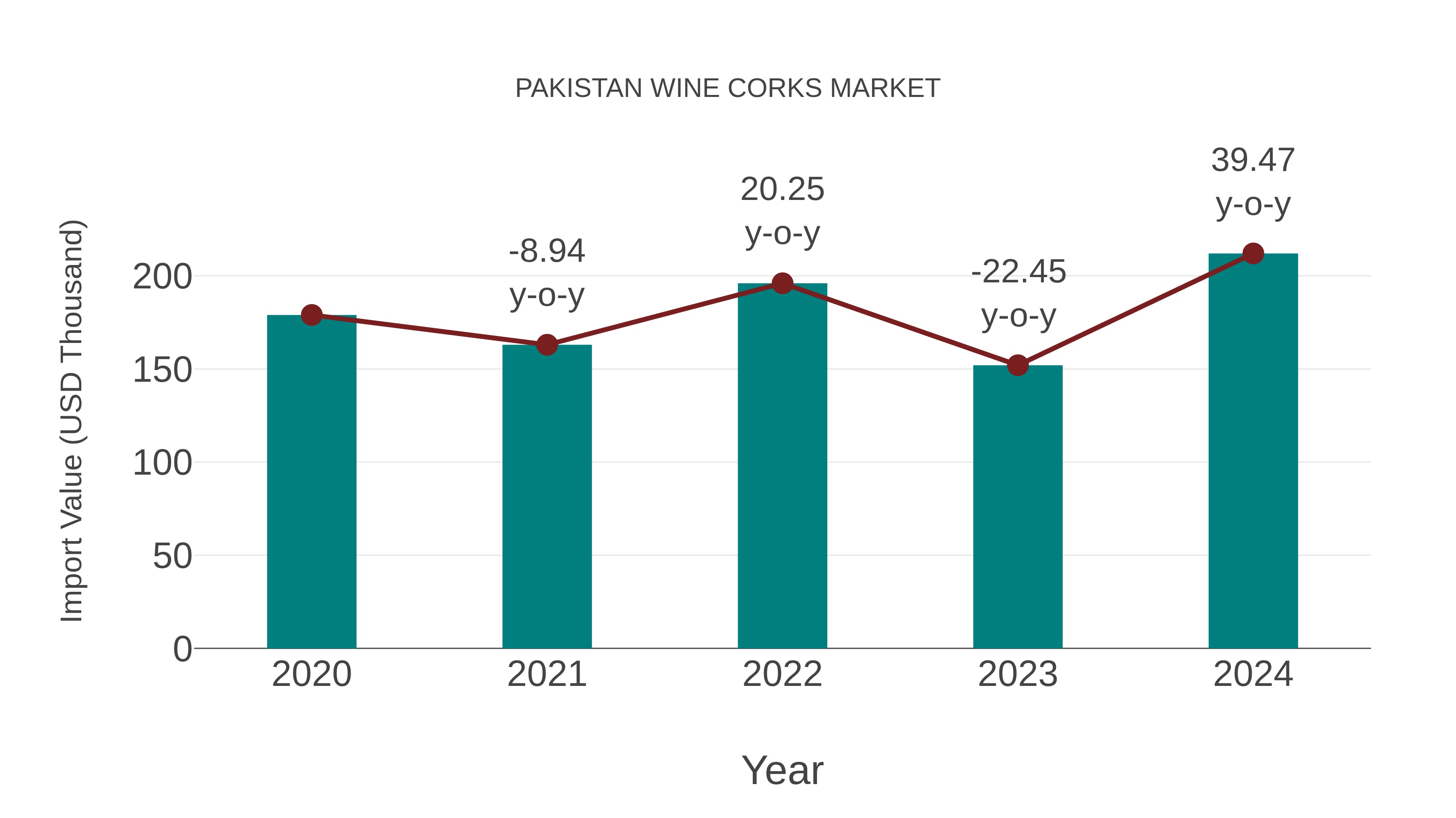 Pakistan Wine Corks Market: Import Trend Analysis
