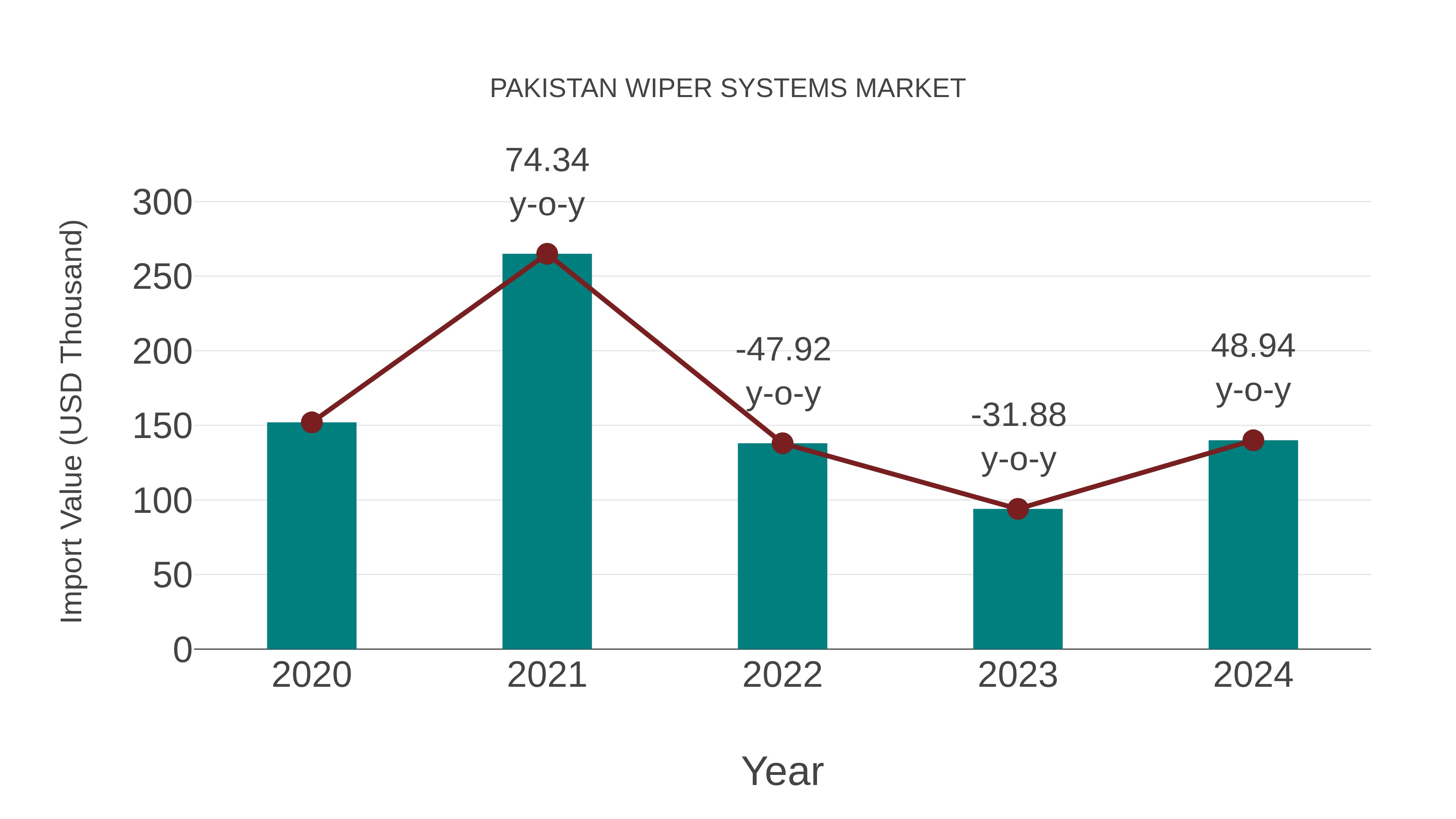  Pakistan Wiper Systems Market: Import Trend Analysis