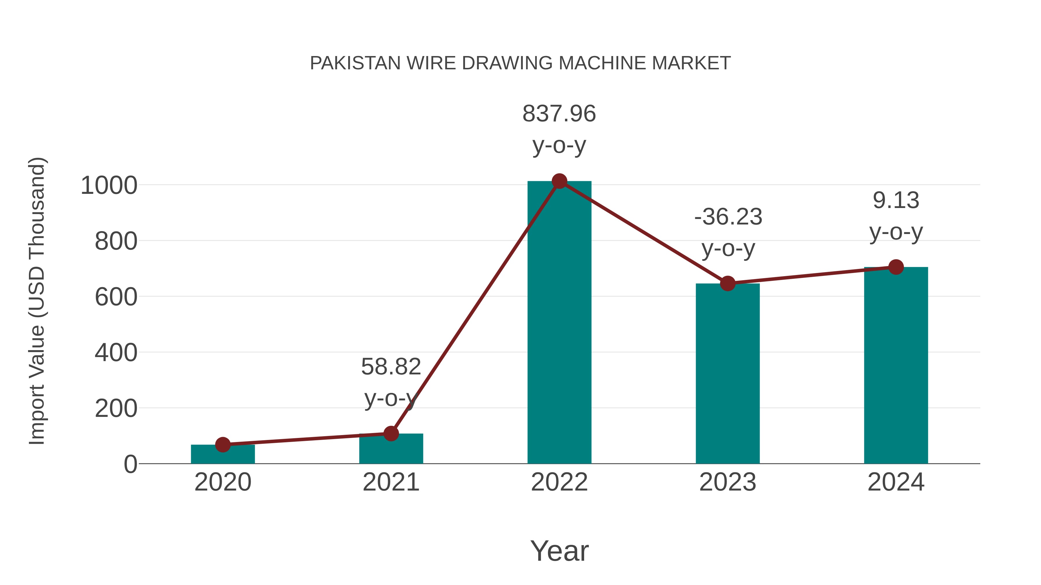  Pakistan Wire Drawing Machine Market: Import Trend Analysis