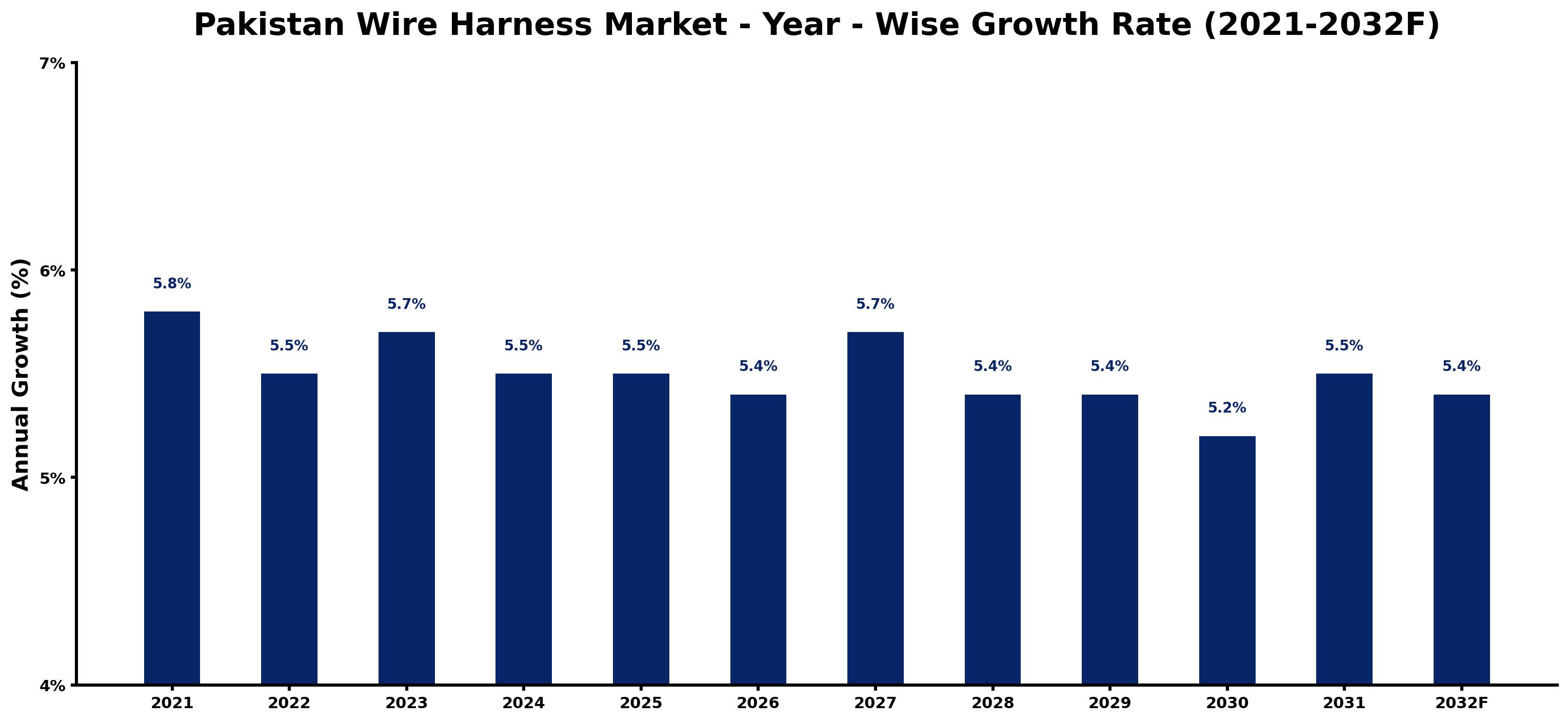Pakistan Wire Harness Market Year-wise Growth Rate and Key Drivers