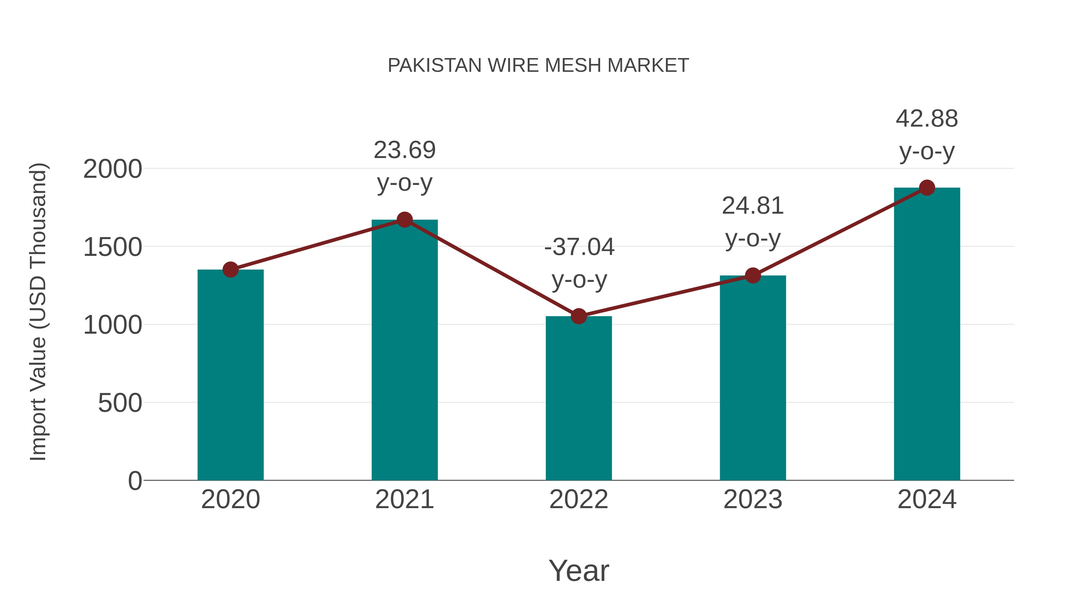 Pakistan Wire Mesh Market: Import Trend Analysis