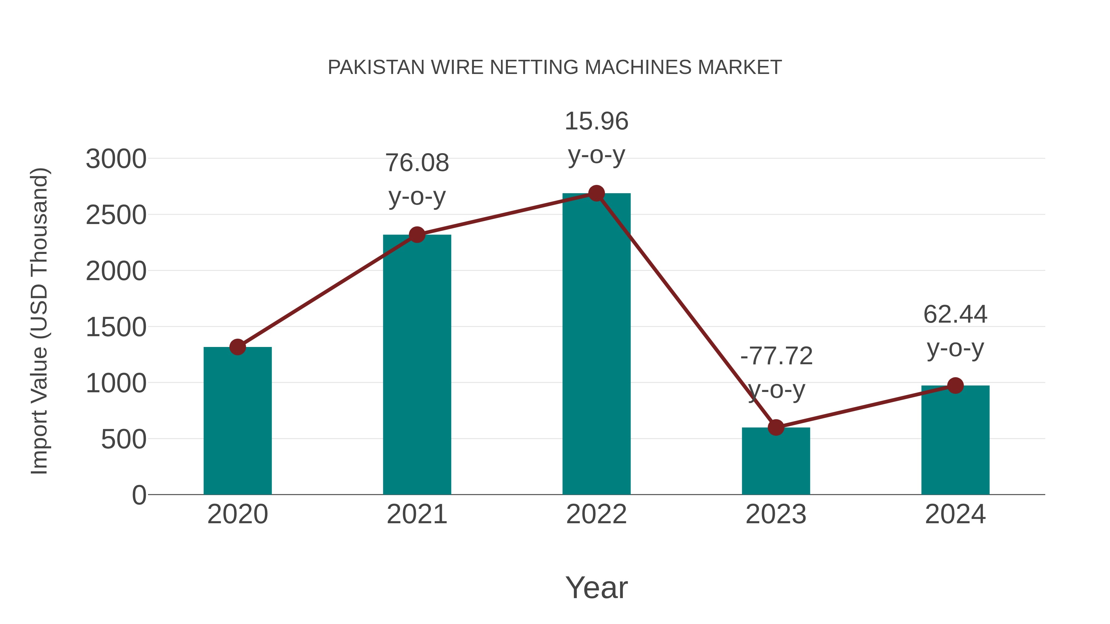  Pakistan Wire Netting Machines Market: Import Trend Analysis