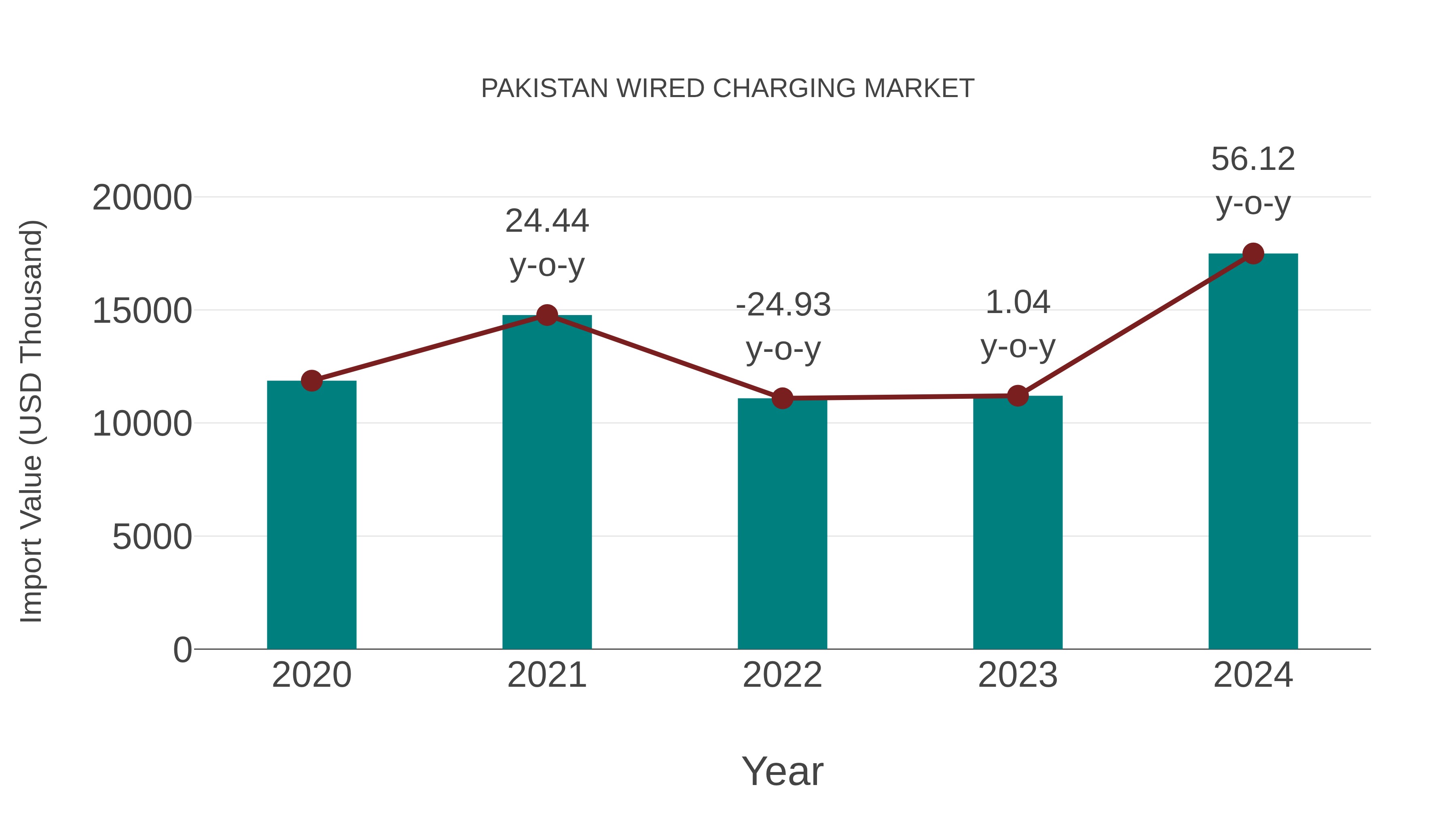  Pakistan Wired Charging Market: Import Trend Analysis