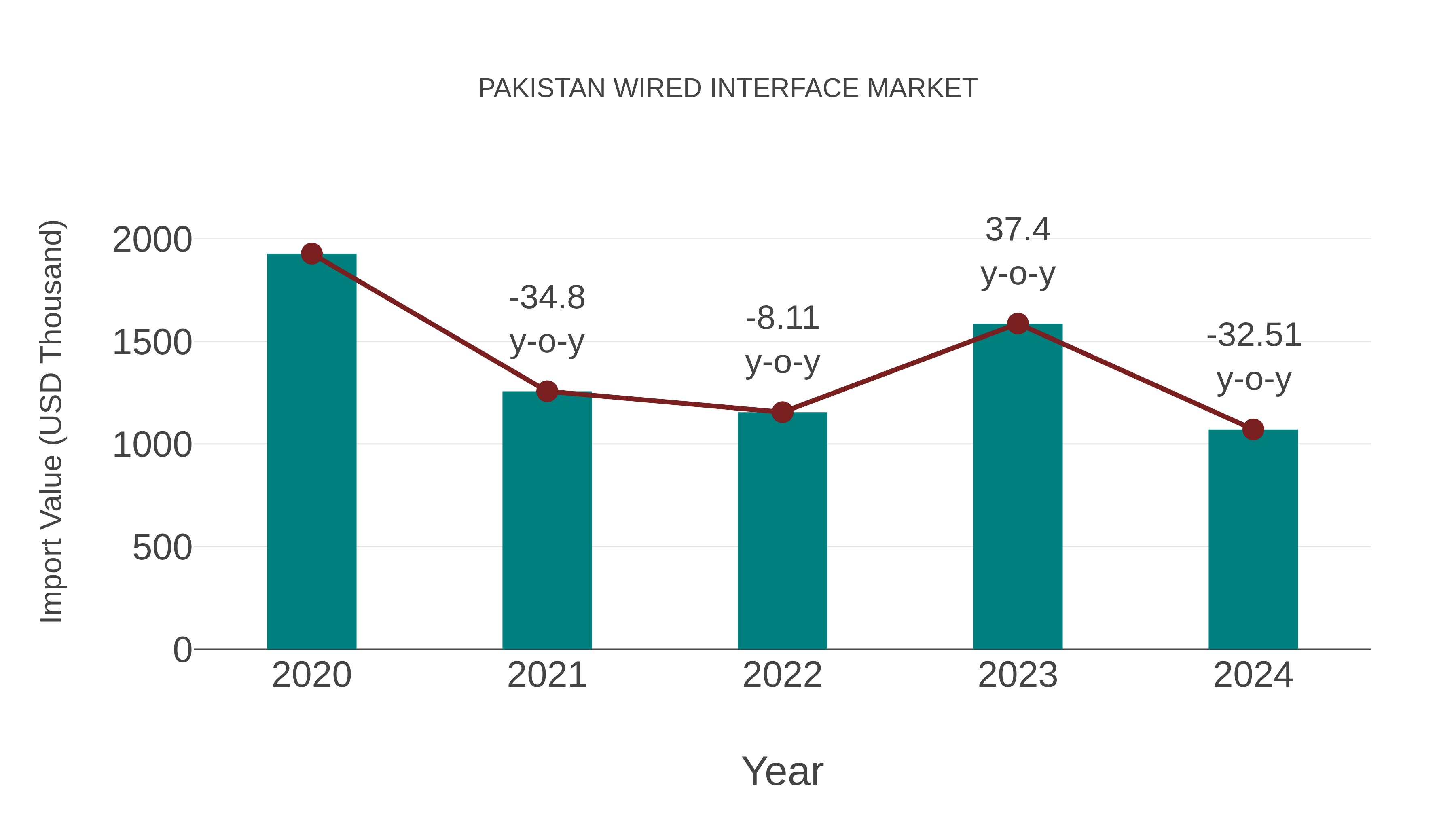  Pakistan Wired Interface Market: Import Trend Analysis