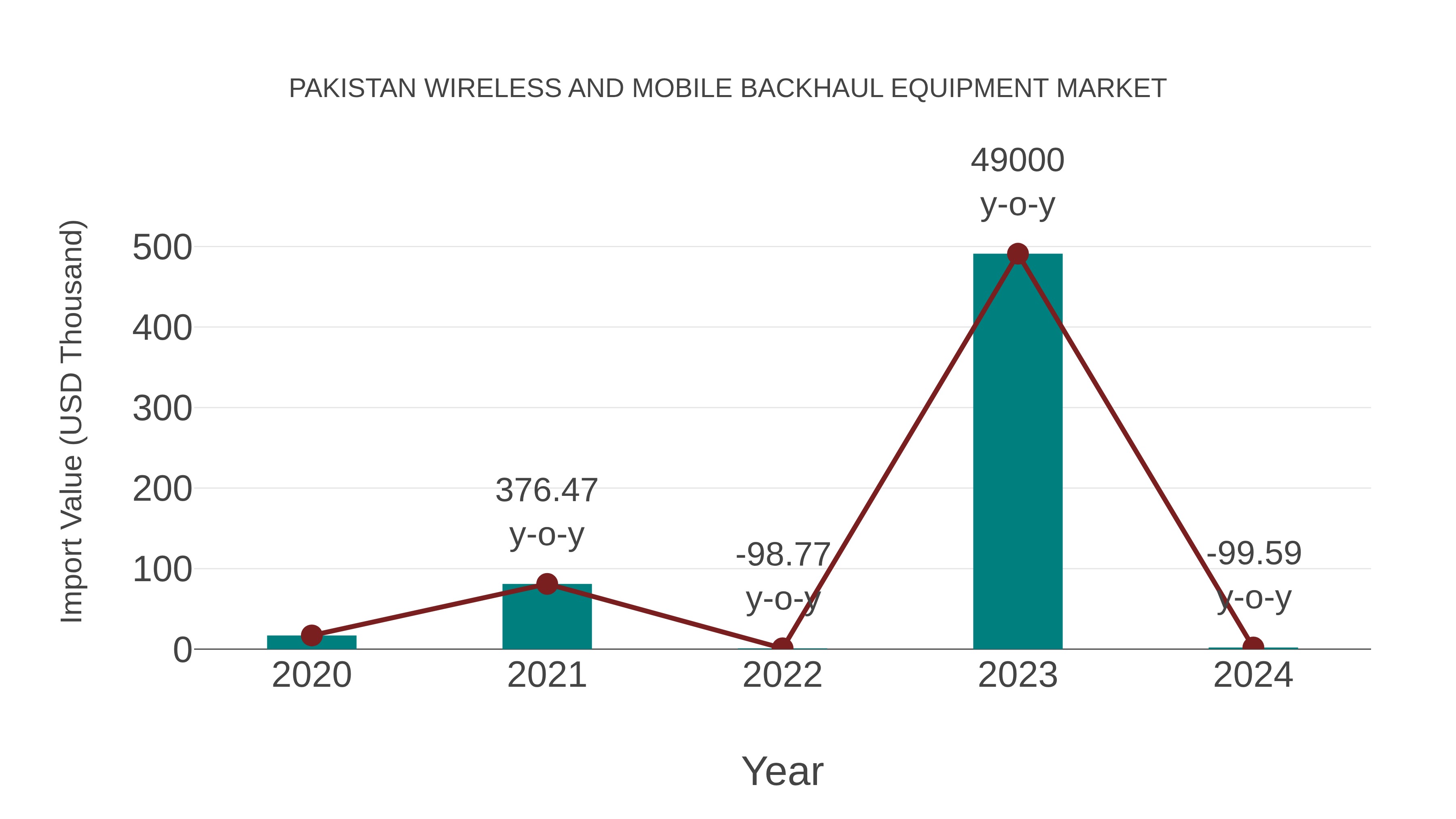  Pakistan Wireless and Mobile Backhaul Equipment Market: Import Trend Analysis