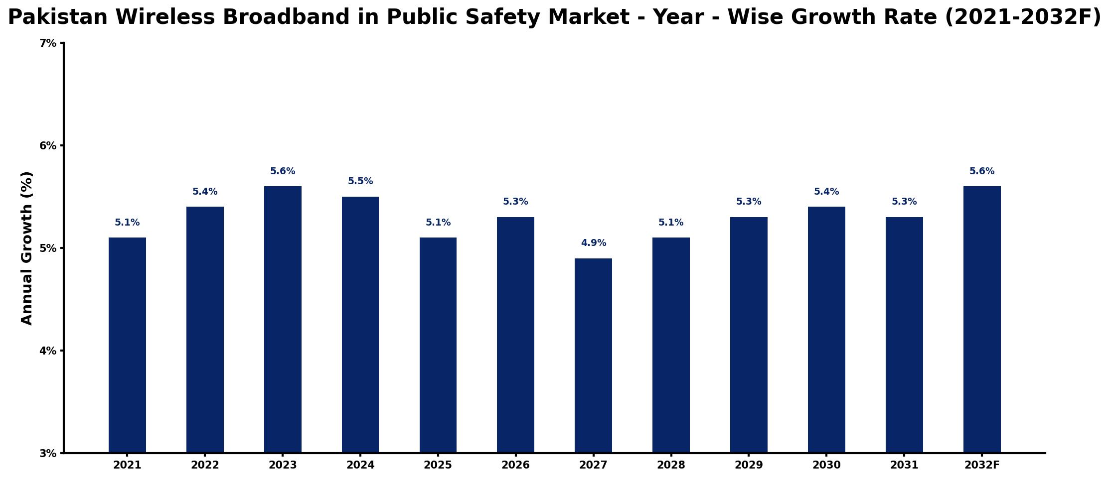 Pakistan Wireless Broadband in Public Safety Market Year-wise Growth Rate and Key Drivers