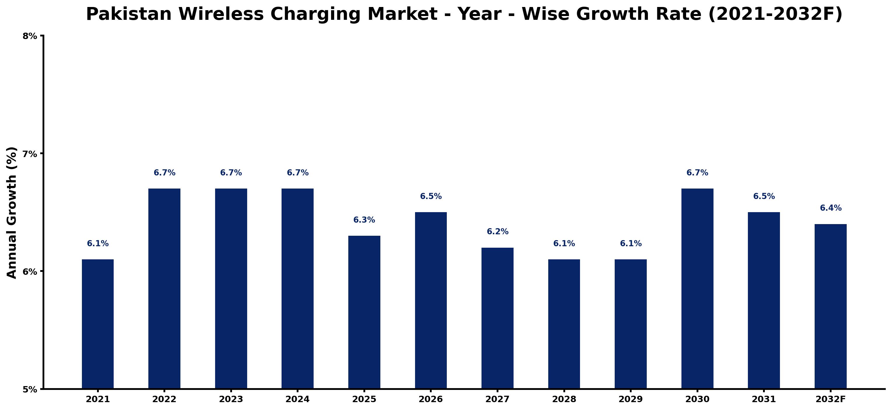Pakistan Wireless Charging Market Year-wise Growth Rate and Key Drivers