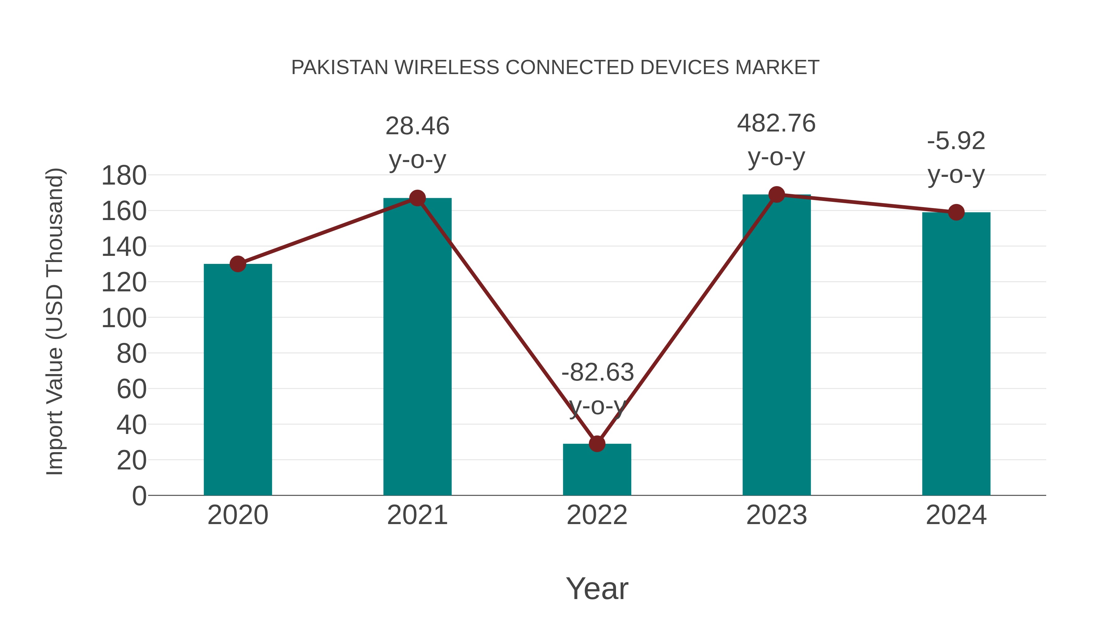  Pakistan Wireless Connected Devices Market: Import Trend Analysis