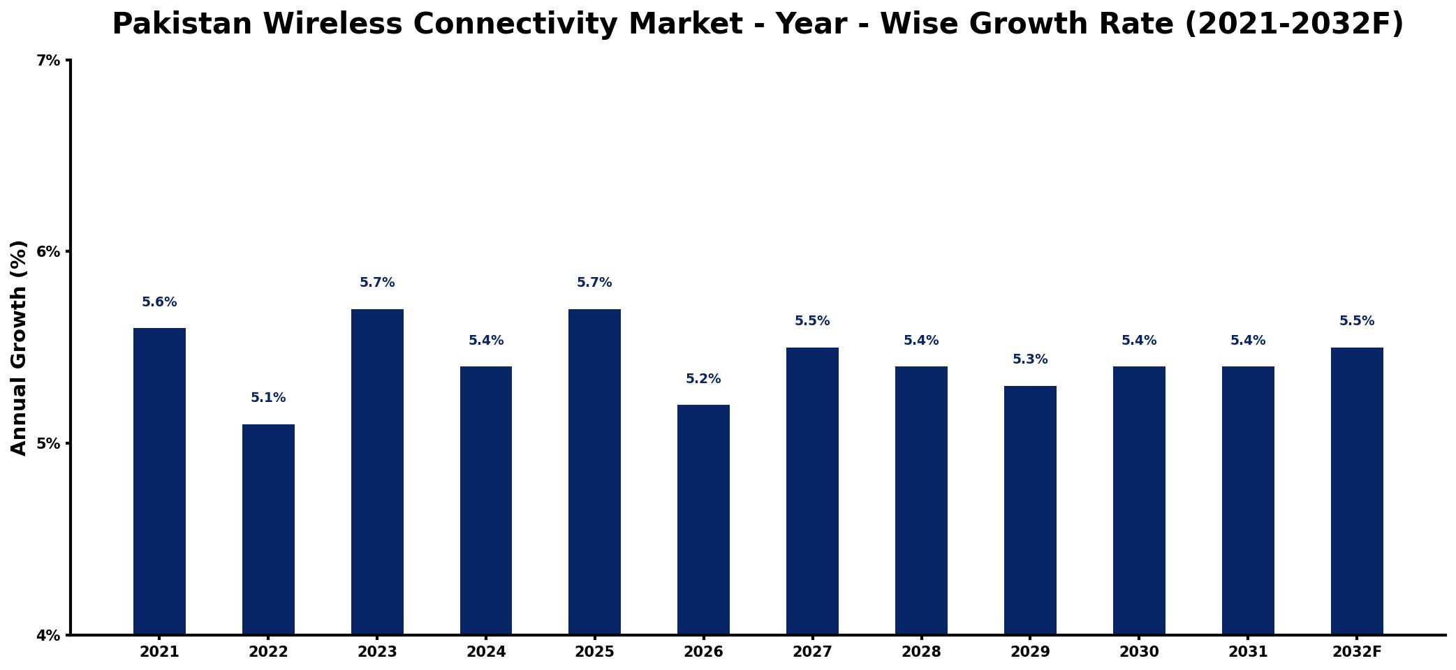 Pakistan Wireless Connectivity Market Year-wise Growth Rate and Key Drivers