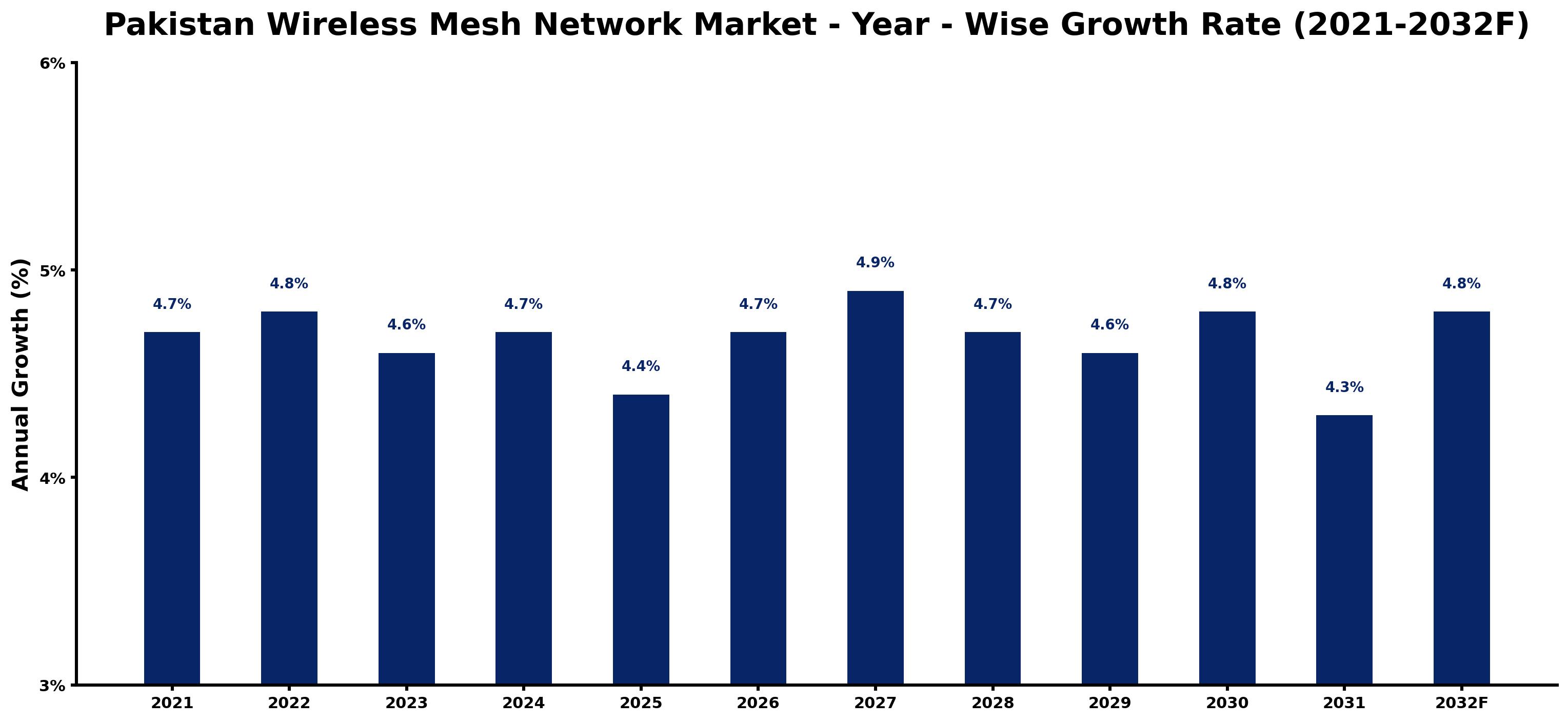 Pakistan Wireless Mesh Network Market Year-wise Growth Rate and Key Drivers