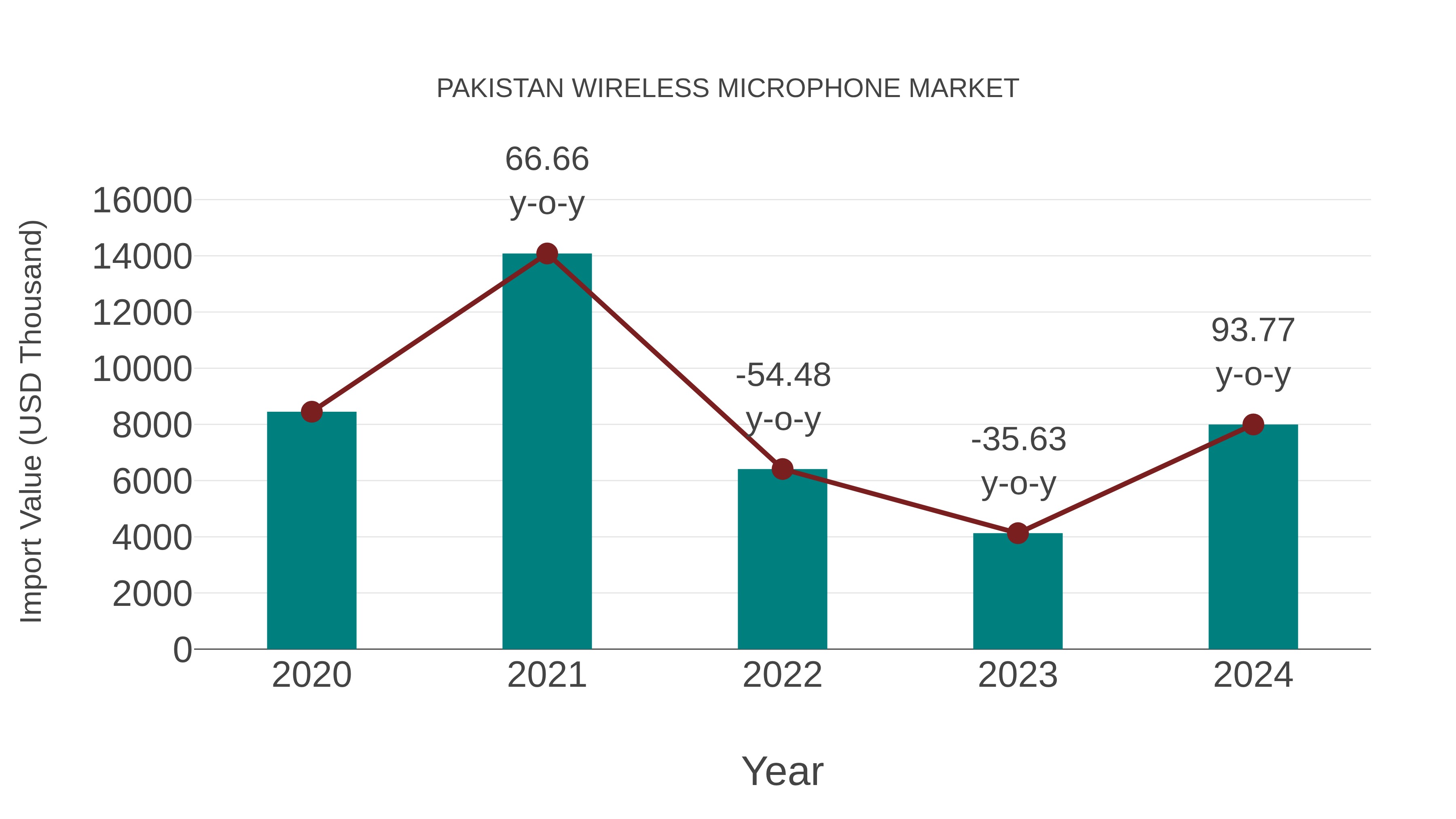  Pakistan Wireless Microphone Market: Import Trend Analysis