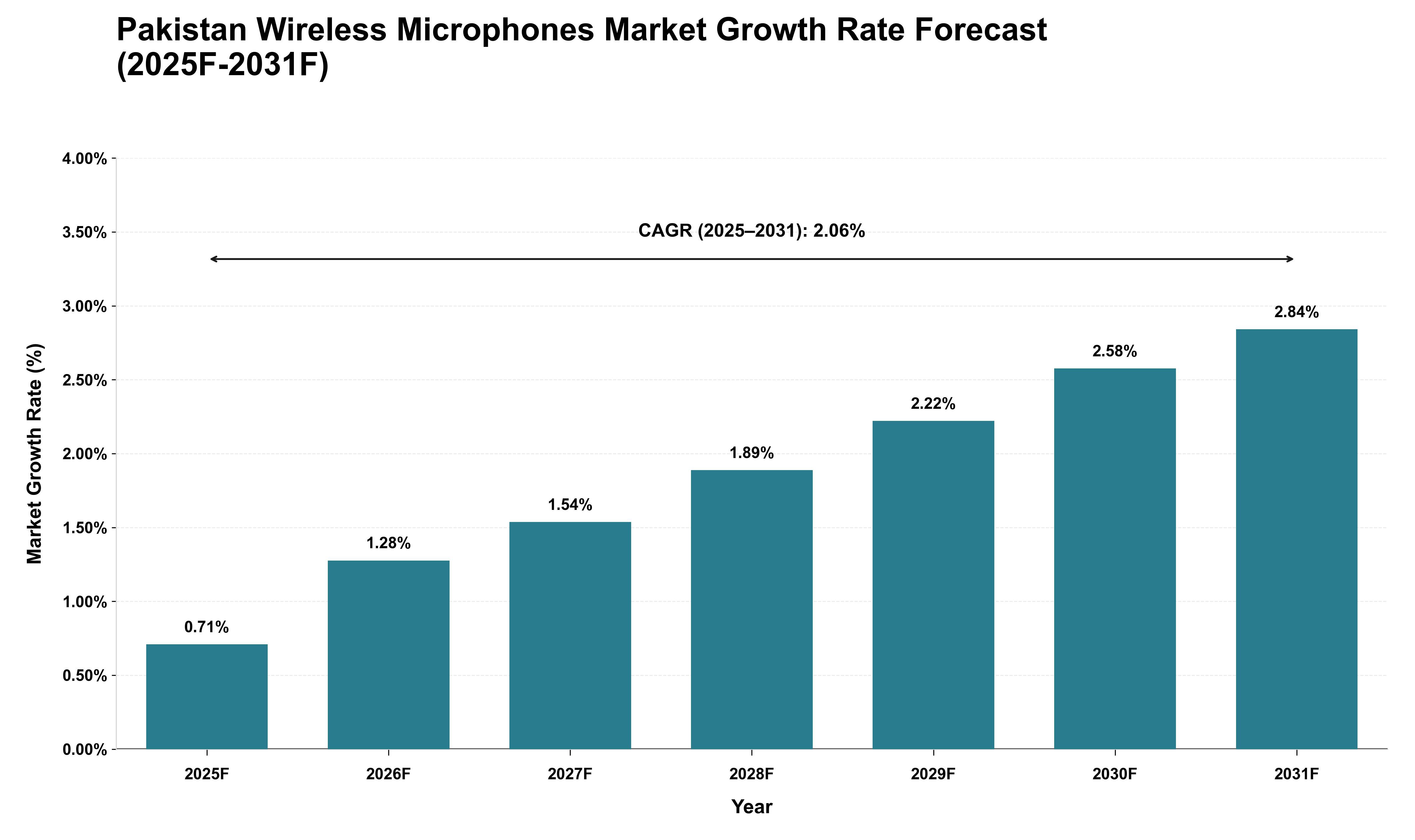 Pakistan Wireless Microphones Market Growth Rate Analysis (2025 - 2031)