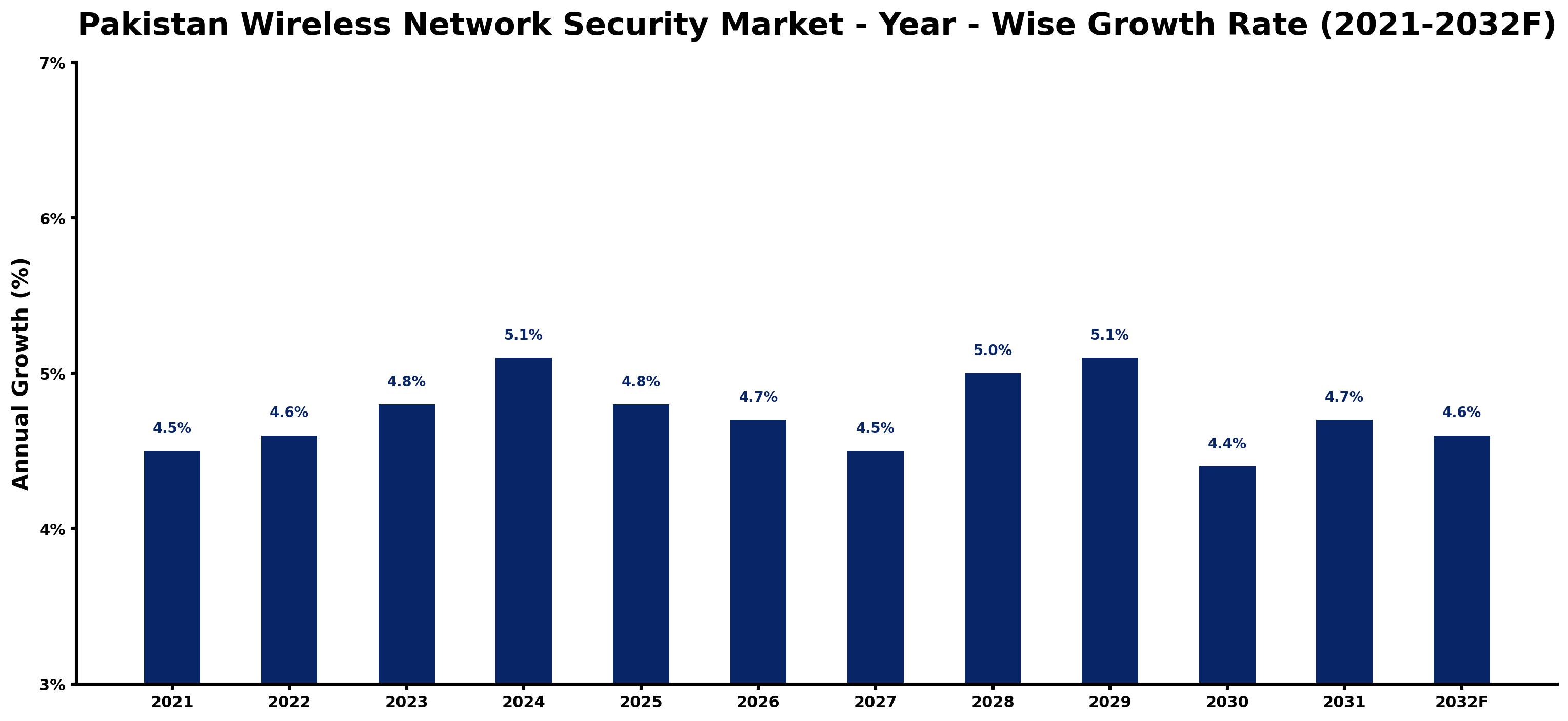 Pakistan Wireless Network Security Market Year-wise Growth Rate and Key Drivers