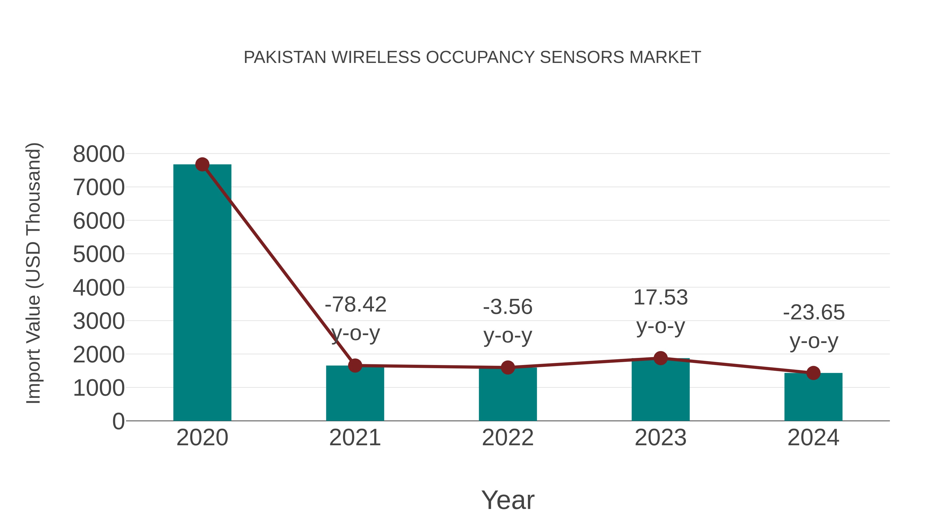  Pakistan Wireless Occupancy Sensors Market: Import Trend Analysis