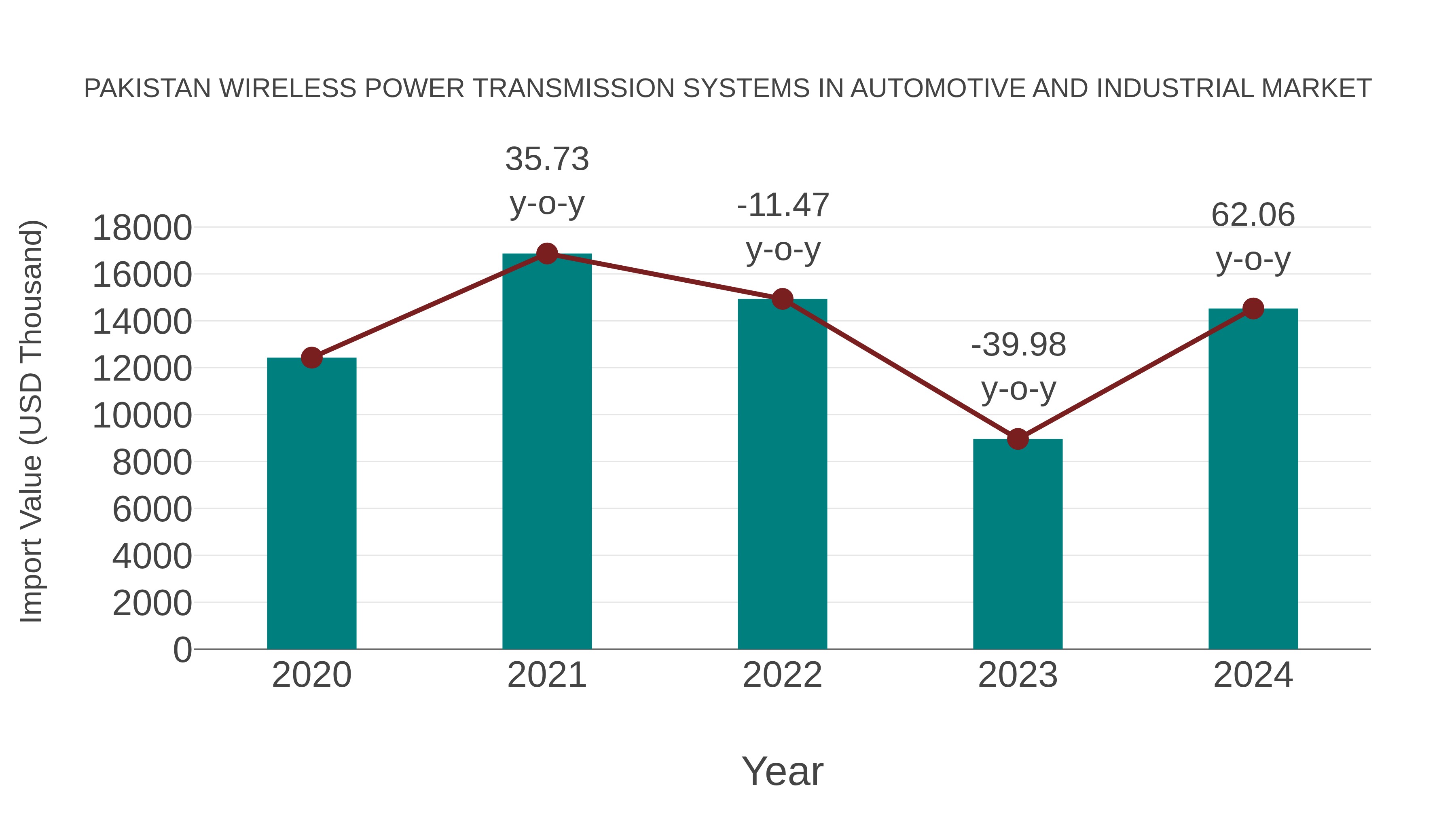 Pakistan Wireless Power Transmission Systems in Automotive and Industrial Market: Import Trend Analysis