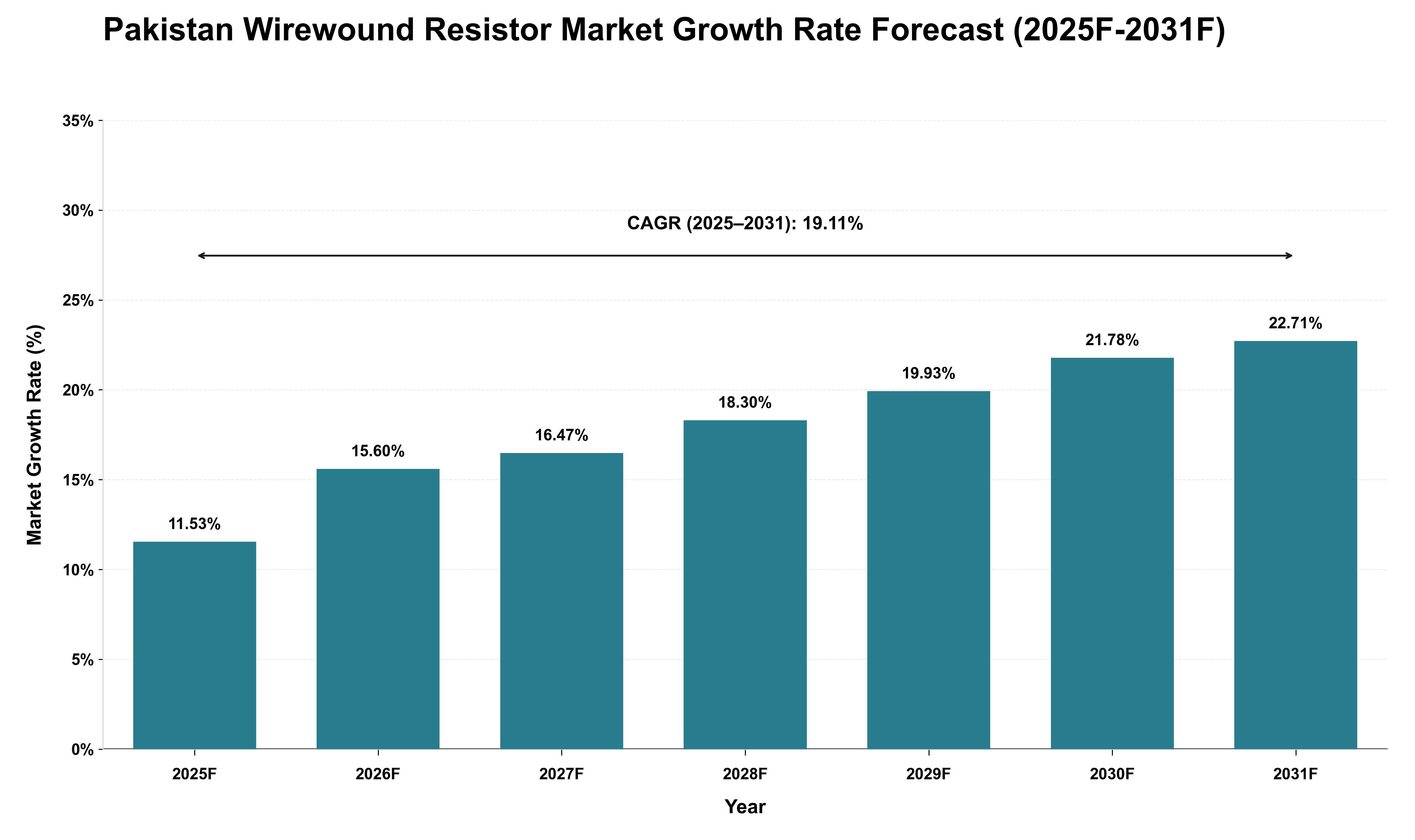 Pakistan Wirewound Resistor Market Growth Rate Analysis (2025 - 2031)