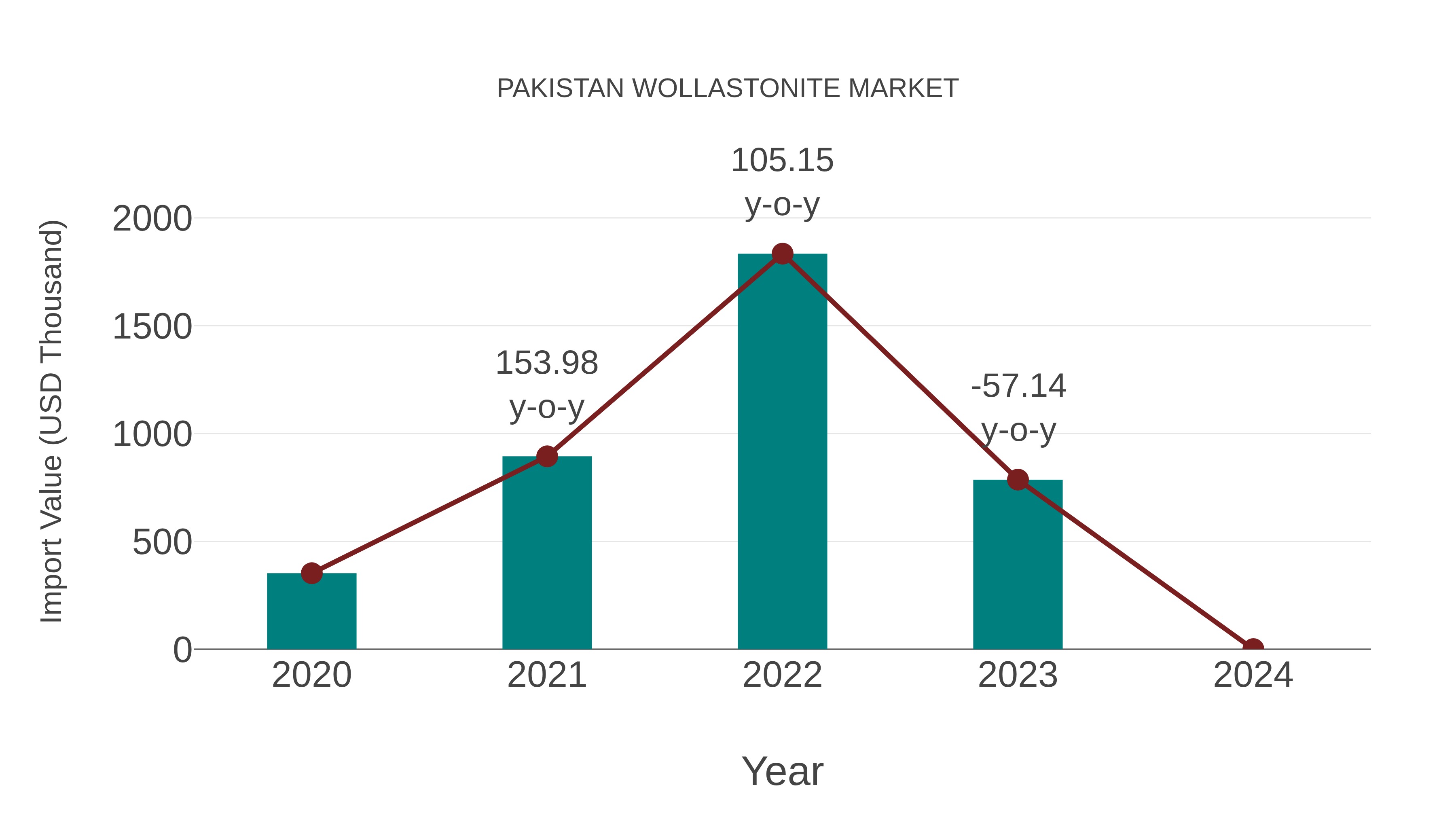  Pakistan Wollastonite Market: Import Trend Analysis