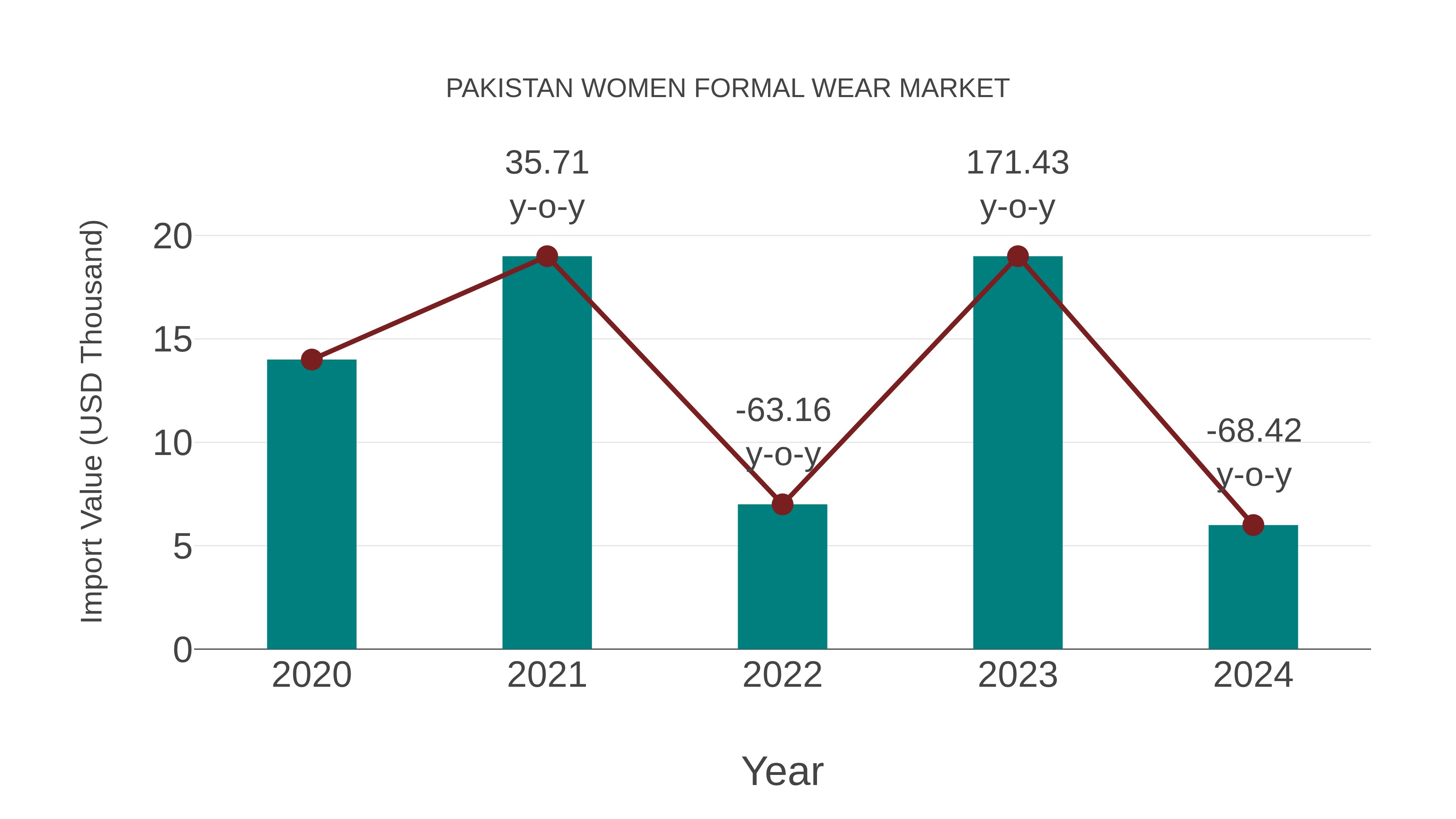 Pakistan Women Formal Wear Market: Import Trend Analysis