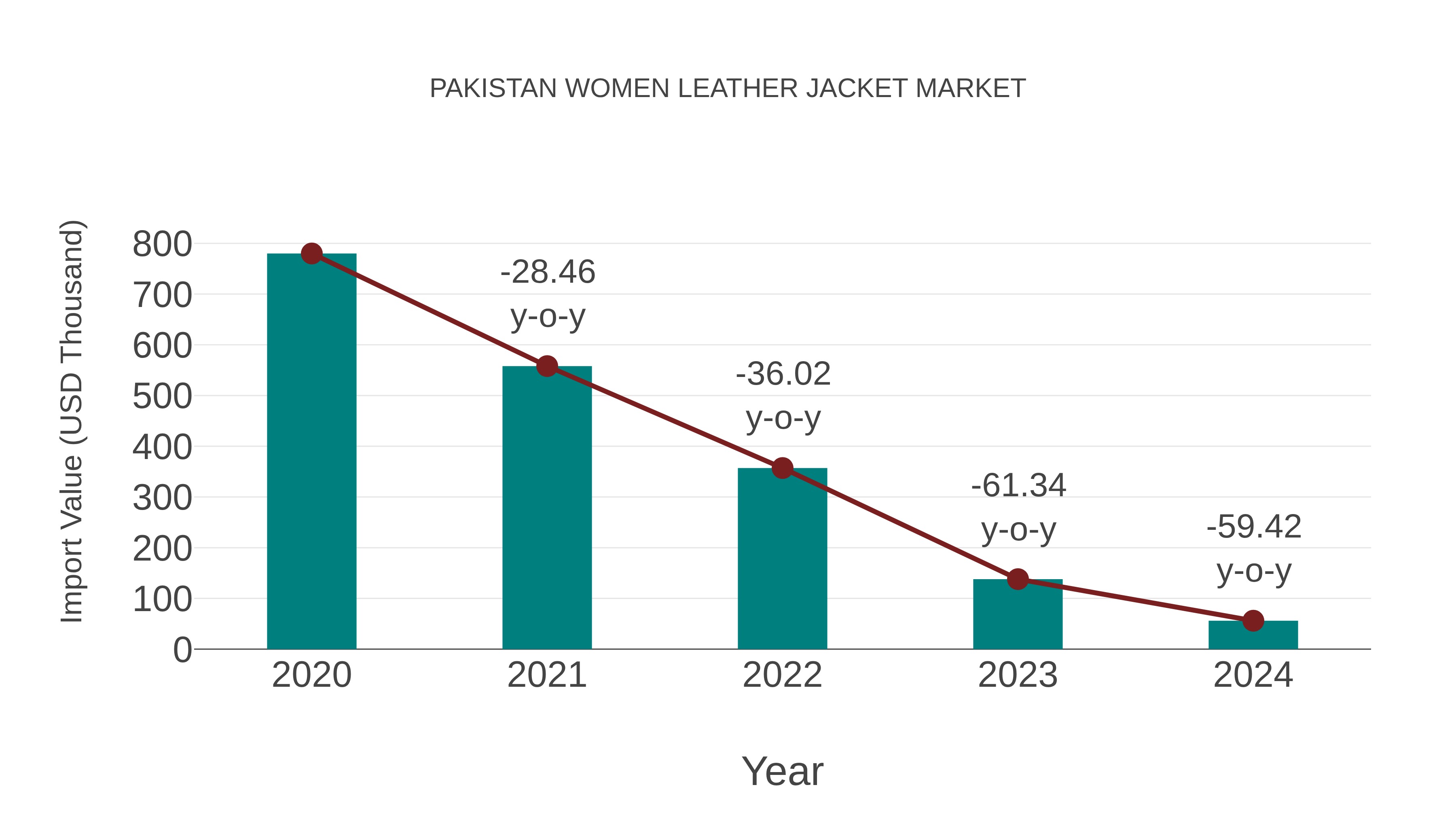 Pakistan Women Leather Jacket Market: Import Trend Analysis