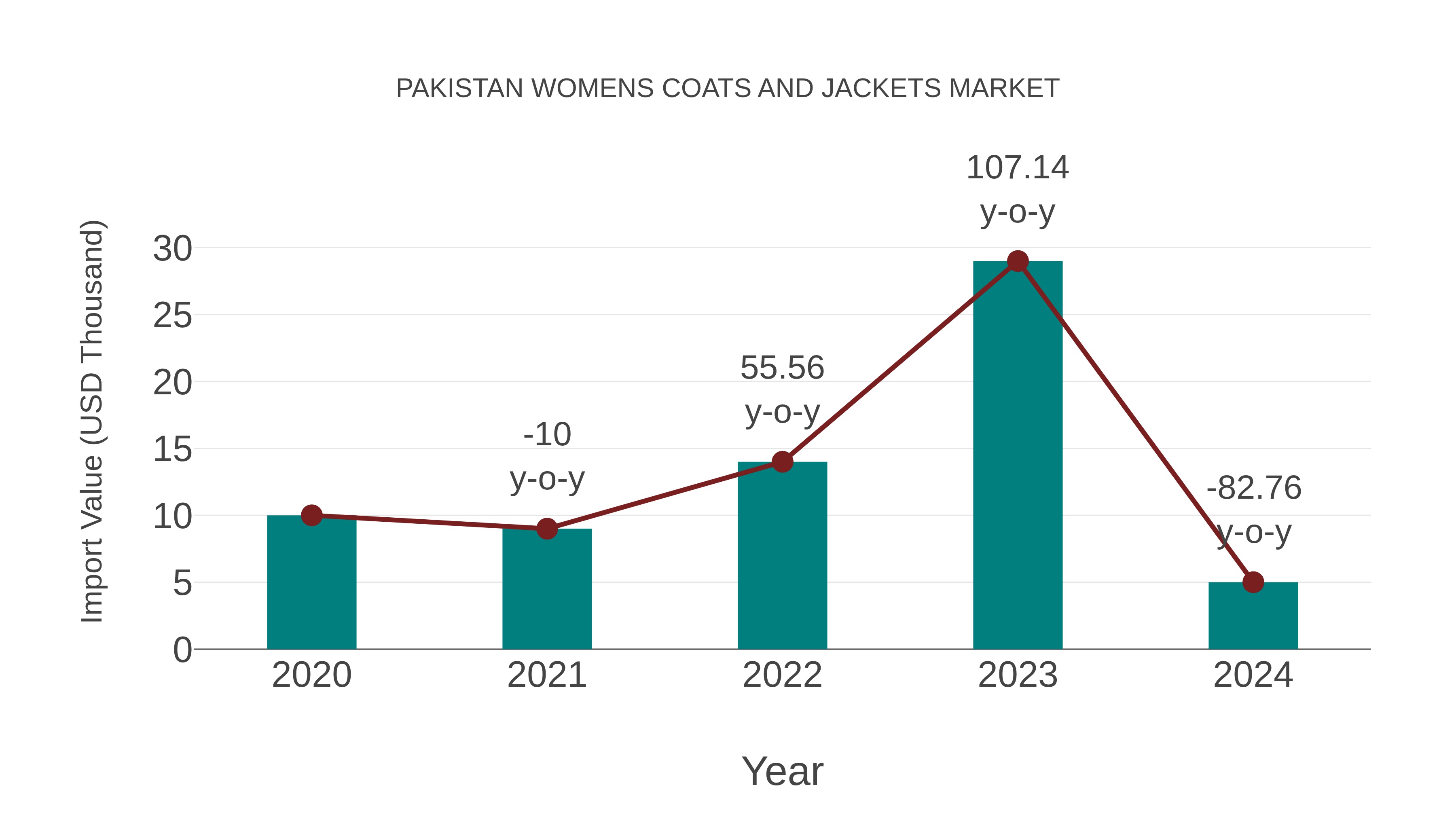  Pakistan Womens Coats and Jackets Market: Import Trend Analysis