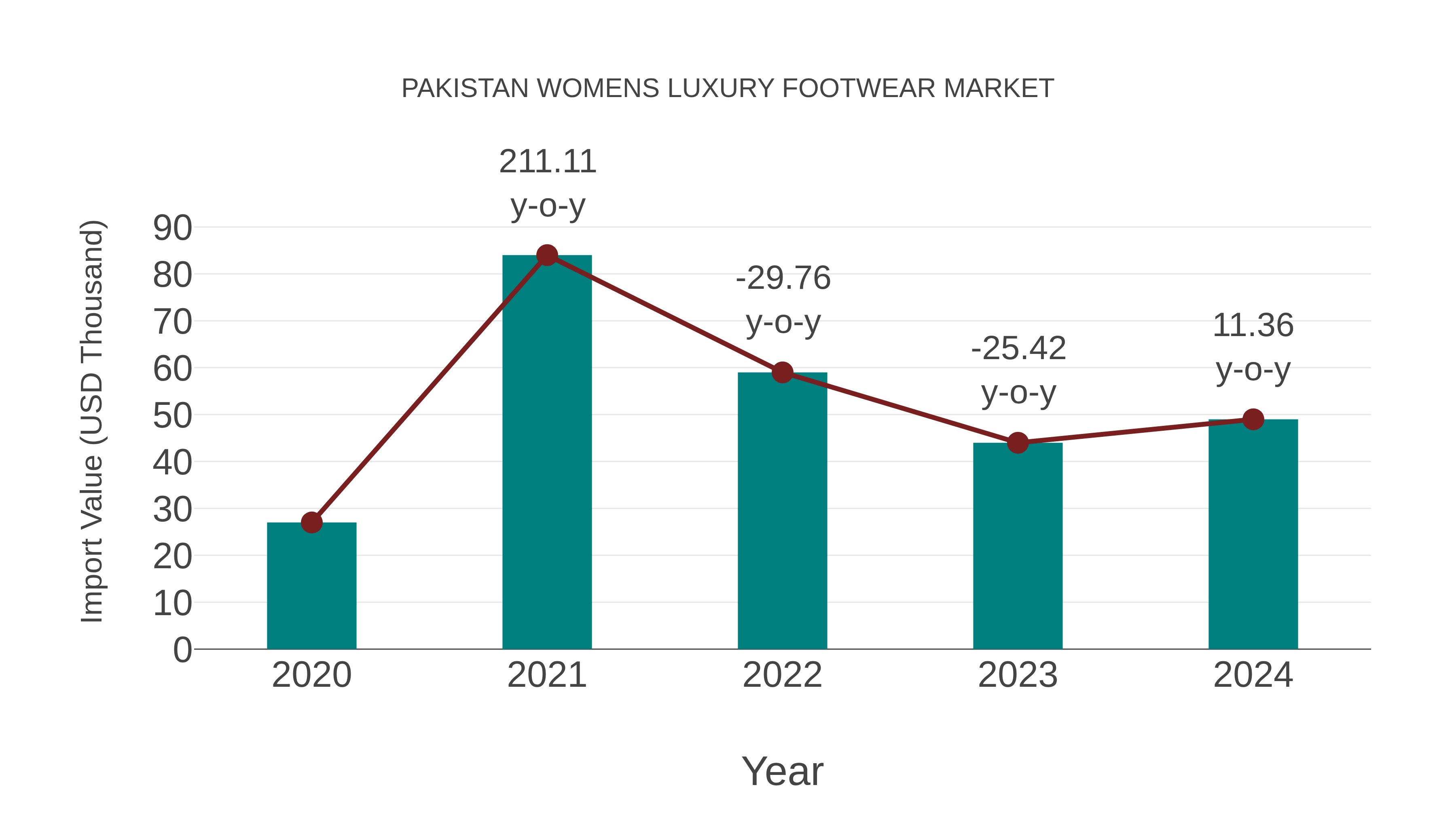 Pakistan Womens Luxury Footwear Market: Import Trend Analysis