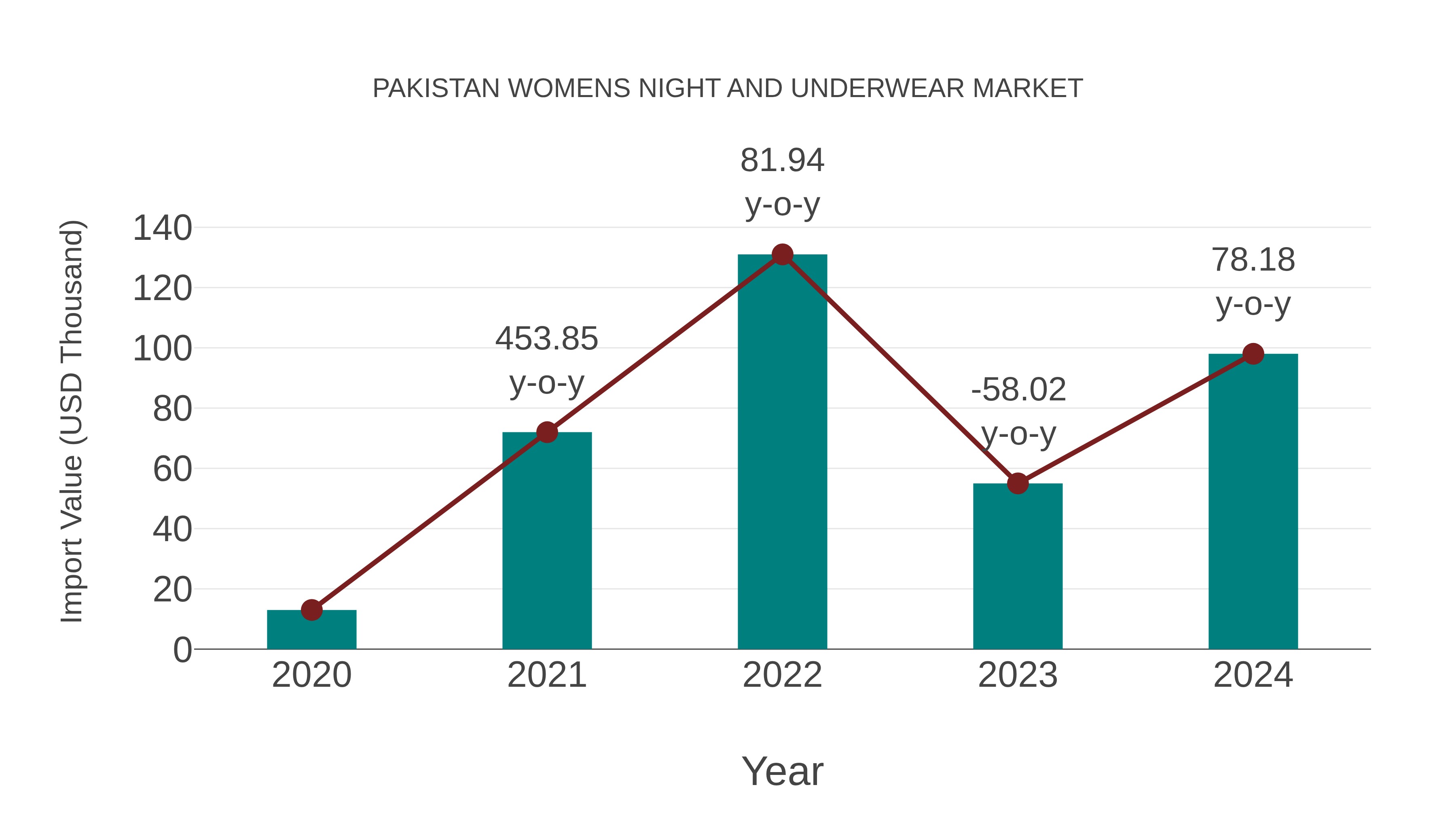  Pakistan Womens Night and Underwear Market: Import Trend Analysis