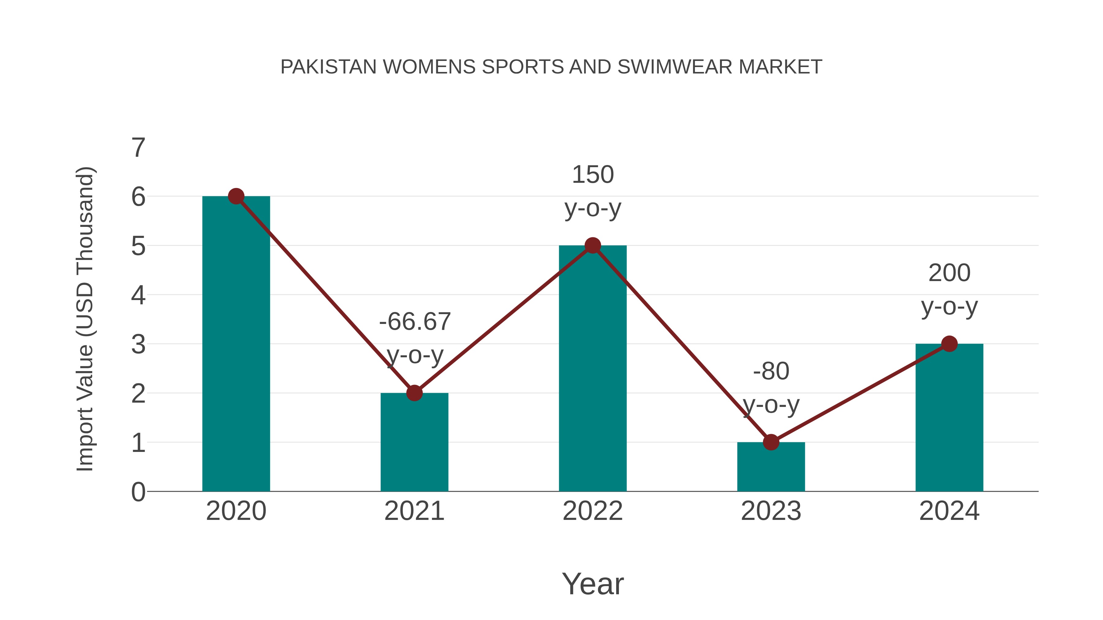  Pakistan Womens Sports and Swimwear Market: Import Trend Analysis