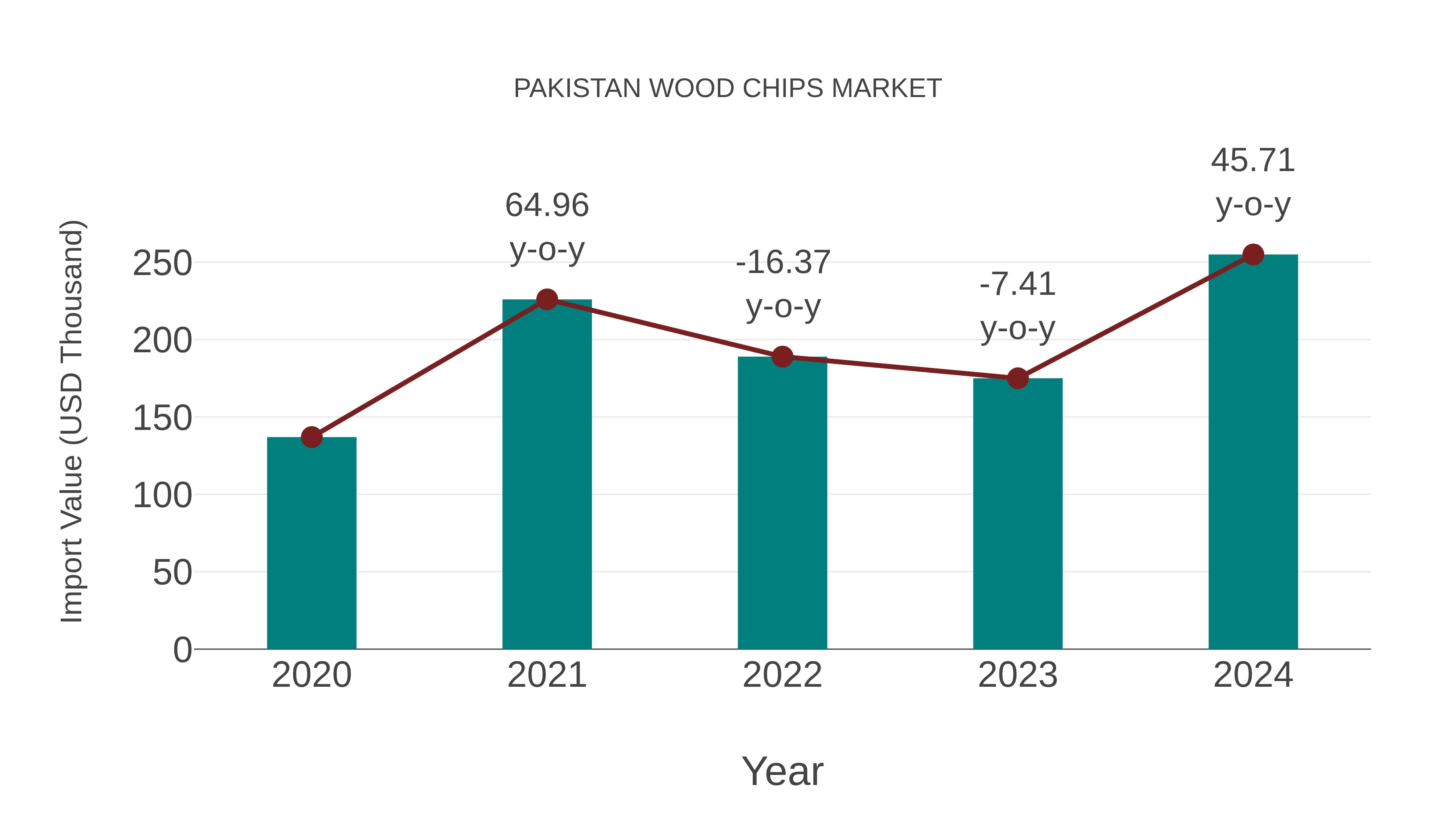 Pakistan Wood Chips Market: Import Trend Analysis