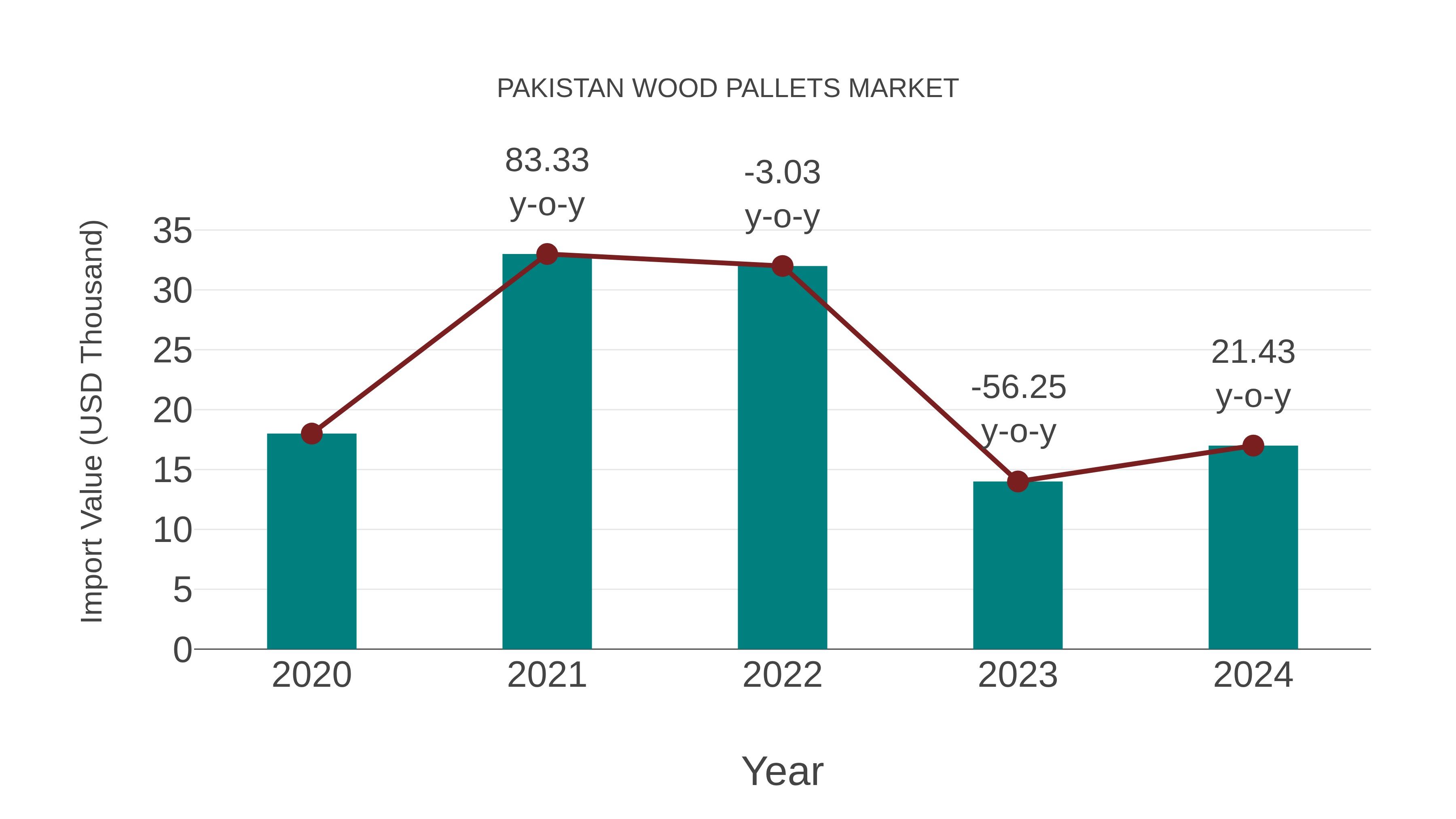 Pakistan Wood Pallets Market: Import Trend Analysis