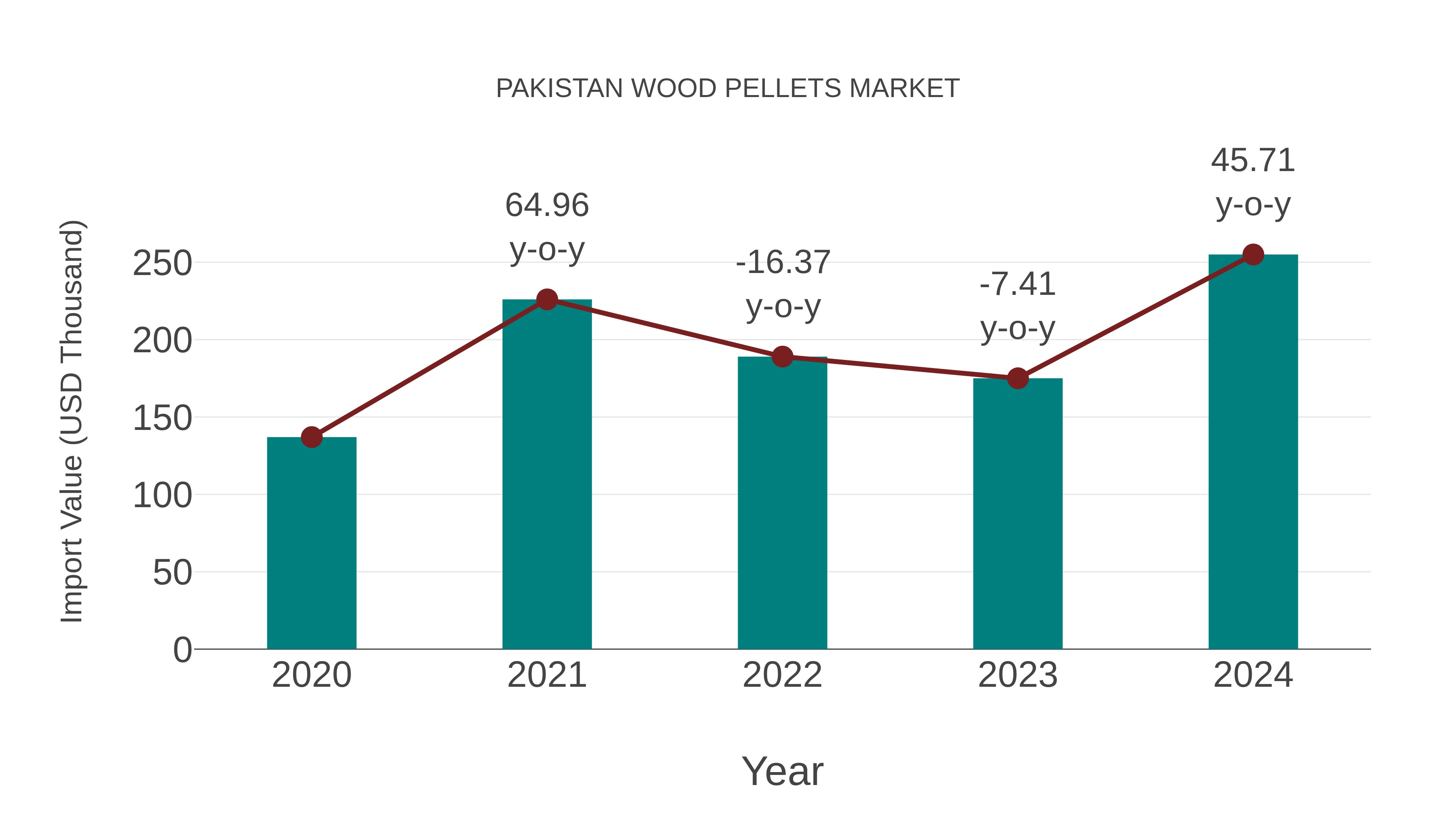 Pakistan Wood Pellets Market: Import Trend Analysis
