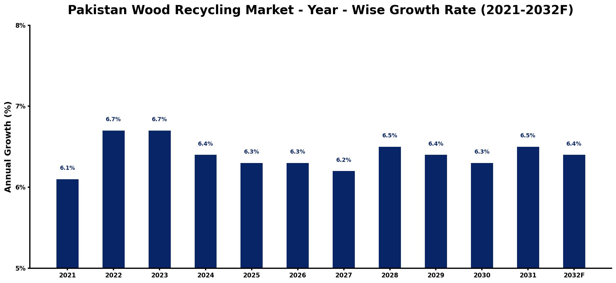 Pakistan Wood Recycling Market Year-wise Growth Rate and Key Drivers