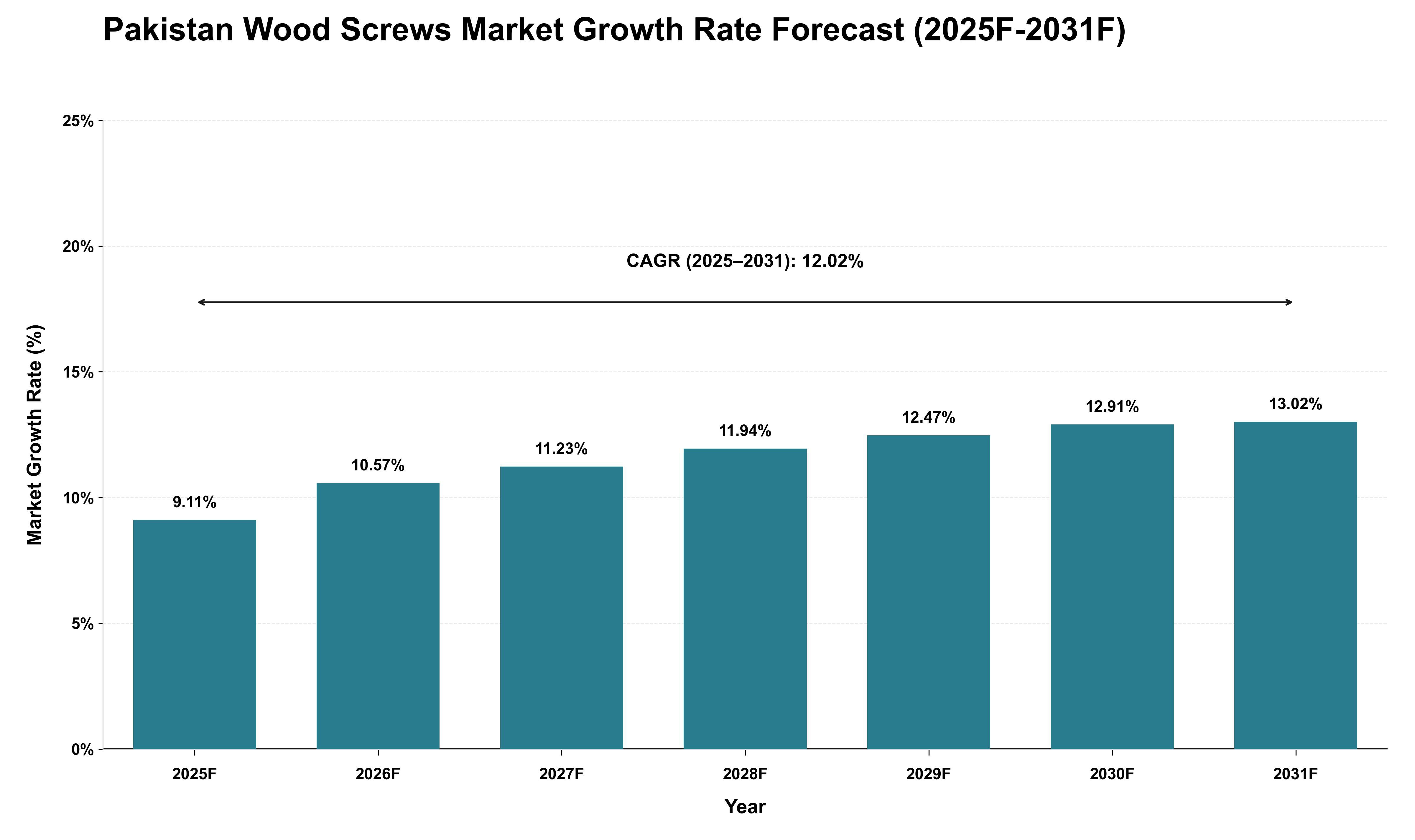 Pakistan Wood Screws Market Growth Rate Analysis (2025 - 2031)