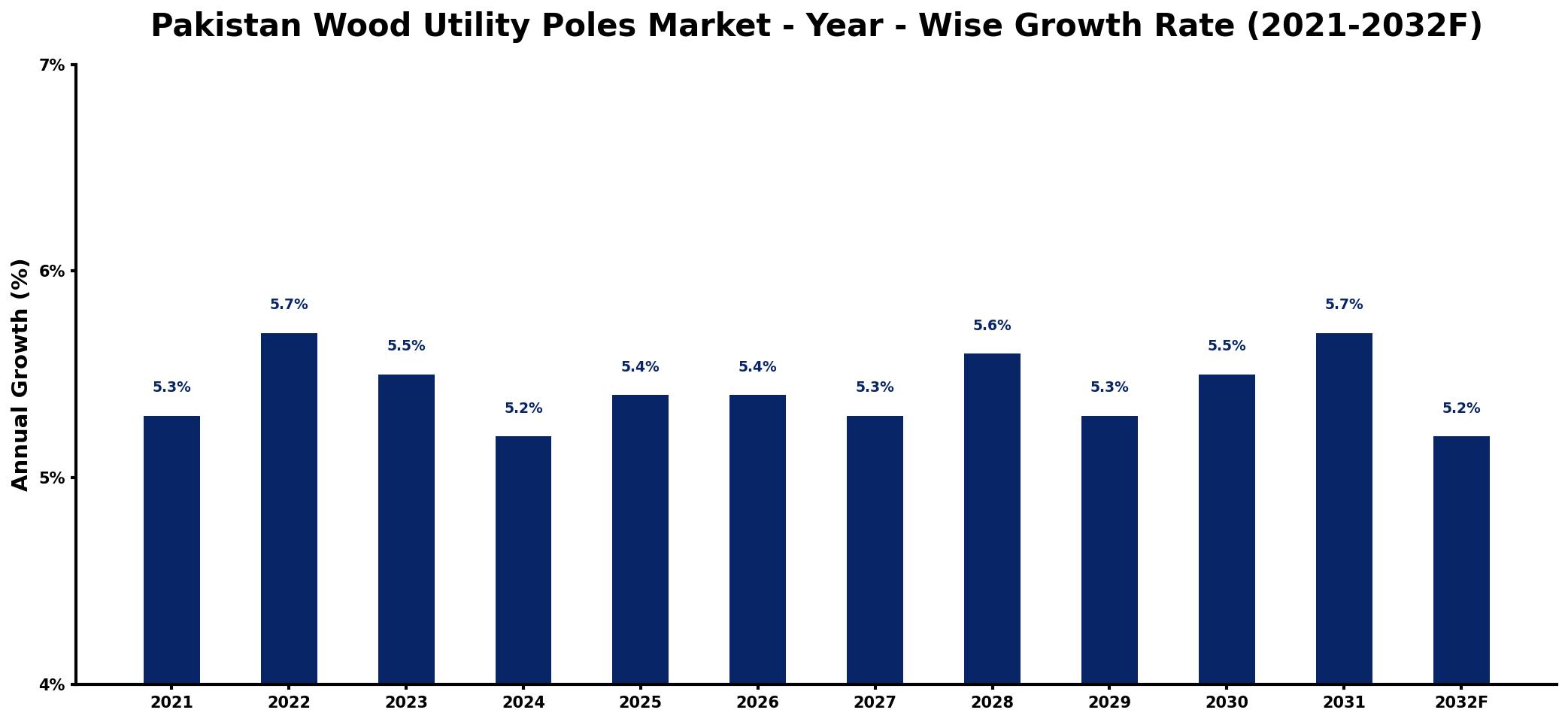 Pakistan Wood Utility Poles Market Year-wise Growth Rate and Key Drivers