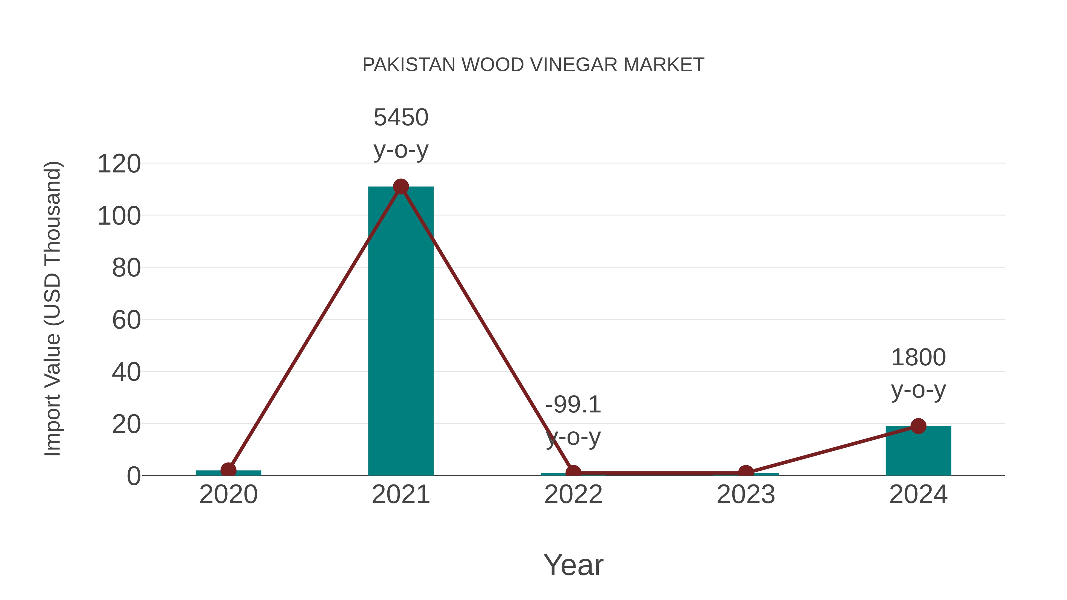  Pakistan Wood Vinegar Market: Import Trend Analysis