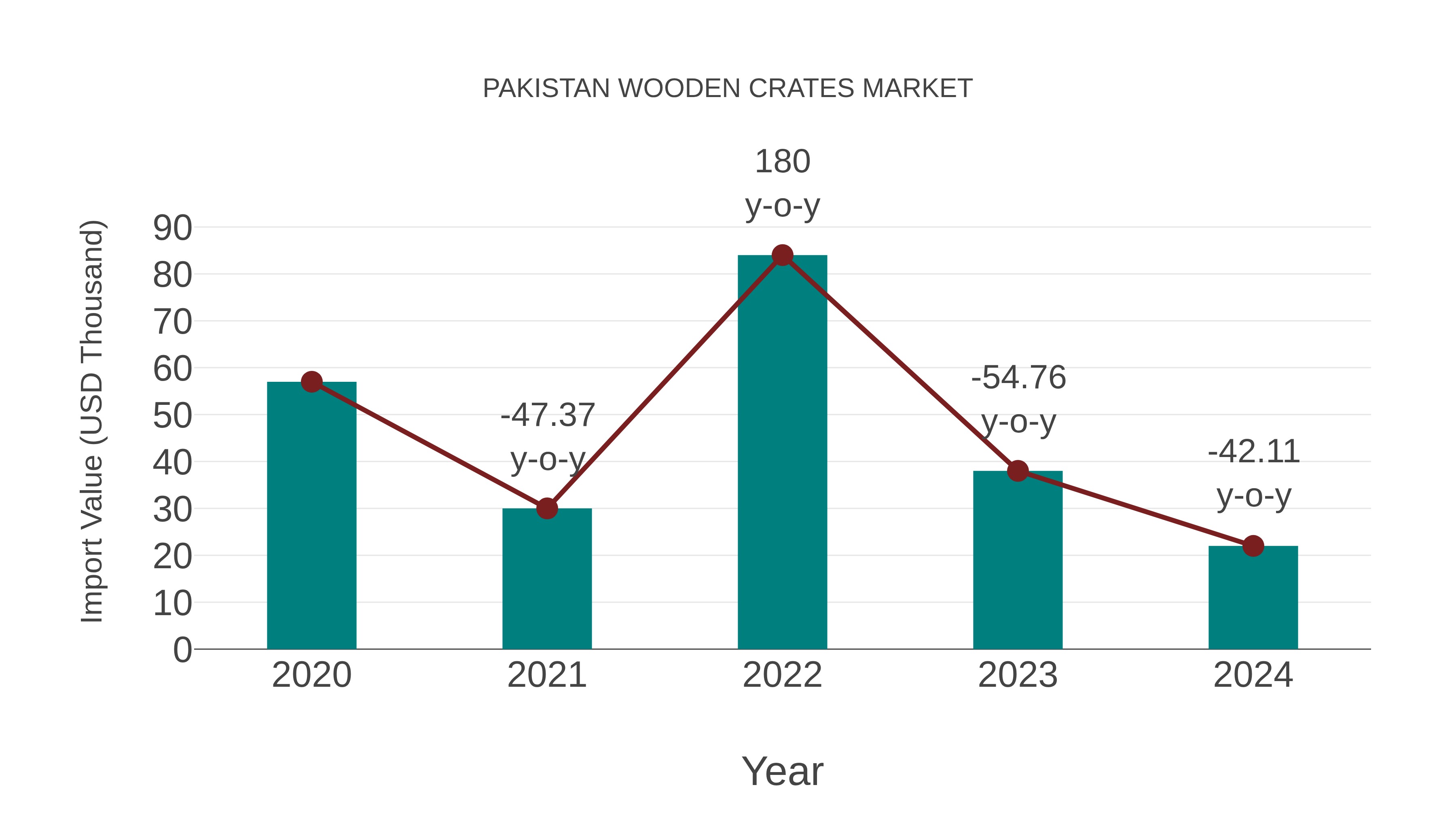  Pakistan Wooden Crates Market: Import Trend Analysis