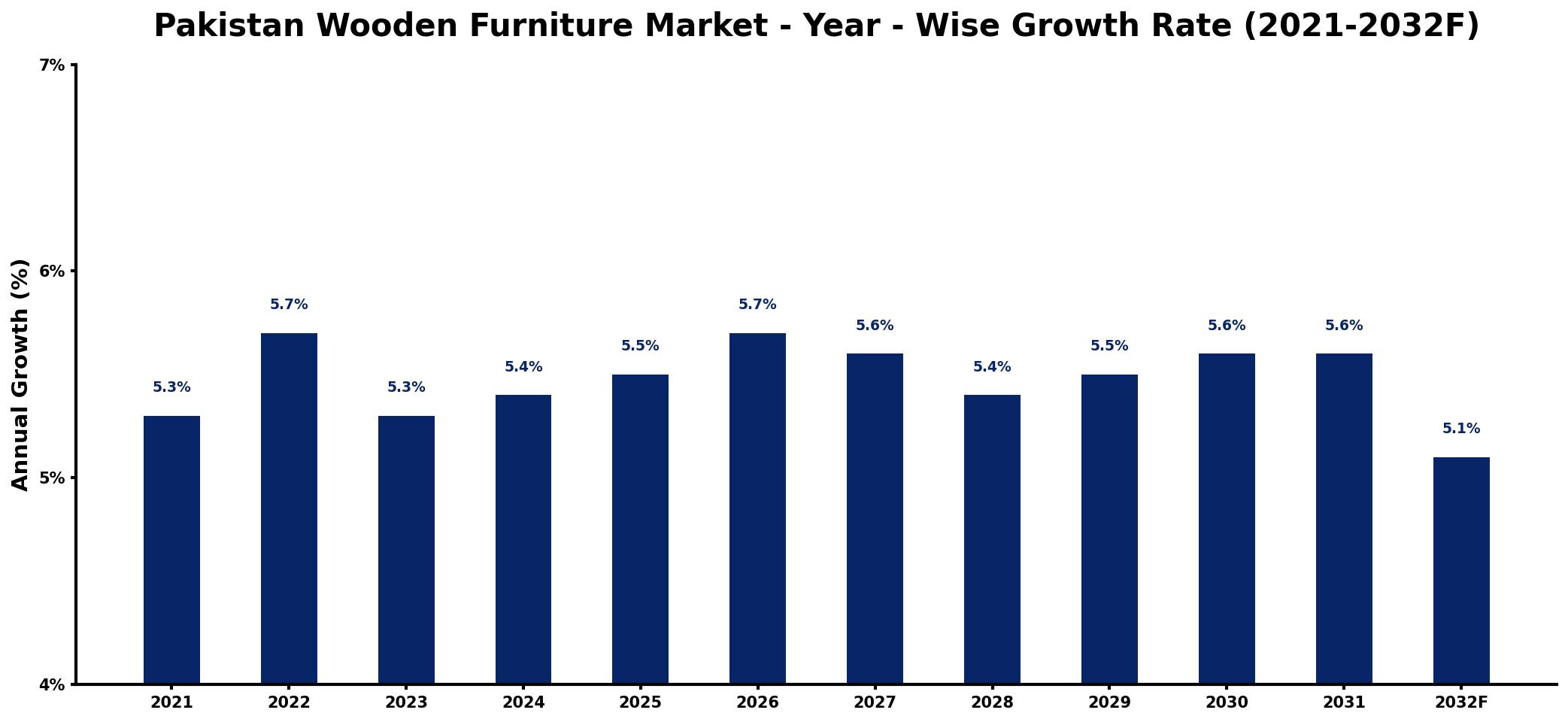 Pakistan Wooden Furniture Market Year-wise Growth Rate and Key Drivers