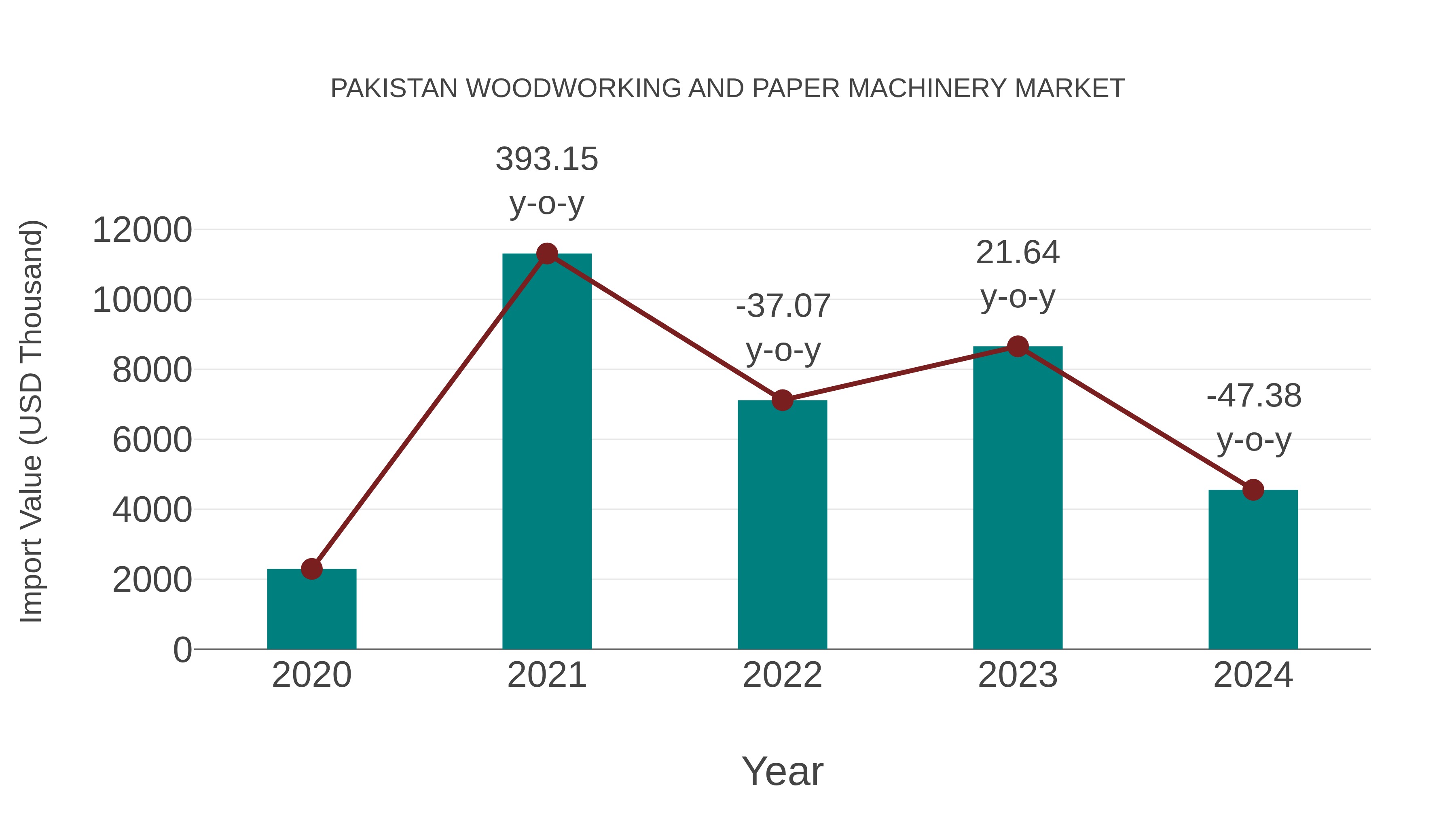  Pakistan Woodworking and Paper Machinery Market: Import Trend Analysis